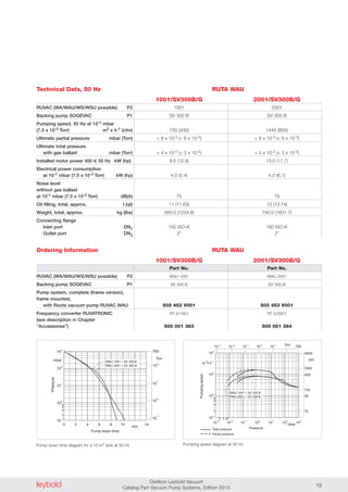 leybold Oerlikon Leybold Vacuum
Catalog Part Vacuum Pump Systems, Edition 2013 19
Ordering Information
0
10-1
103
min
Pressure
mbar
Pump-down time
4 8 14
WAU 2001 + SV 300 B
WAU 1001 + SV 300 B
2 6 10
102
101
100
2
4
8
6
10
10
10
10
750
Torr
0
-1
2
1
10-3
2 4 68
10-1
10-2
100
101
102
103
102
2
4
6
8
101
103
104
mbar
Pressure
m3
h-1
Pumpingspeed
WAU 2001 + SV 300 B
WAU 1001 + SV 300 B
x
cfm
10
50
5000
1000
500
100
Torr10-1-2-3
10 10 10 10 10 750
Total pressure
Partial pressure
Technical Data, 50 Hz
RUVAC (WA/WAU/WS/WSU possible) P2
Backing pump SOGEVAC P1
Pumping speed, 50 Hz at 10-1 mbar
(7.5 x 10-2 Torr) m3 x h-1 (cfm)
Ultimate partial pressure mbar (Torr)
Ultimate total pressure
with gas ballast mbar (Torr)
Installed motor power 400 V, 50 Hz kW (hp)
Electrical power consumption
at 10-1 mbar (7.5 x 10-2 Torr) kW (hp)
Noise level
without gas ballast
at 10-1 mbar (7.5 x 10-2 Torr) dB(A)
Oil filling, total, approx. l (qt)
Weight, total, approx. kg (lbs)
Connecting flange
Inlet port DN1
Outlet port DN2
1001 2001
SV 300 B SV 300 B
730 (430) 1445 (850)
< 8 x 10-3 (< 6 x 10-3) < 8 x 10-3 (< 6 x 10-3)
< 4 x 10-2 (< 3 x 10-2) < 4 x 10-2 (< 3 x 10-2)
9.5 (12.9) 13.0 (17.7)
4.0 (5.4) 4.5 (6.1)
75 79
11 (11.63) 13 (13.74)
560.0 (1234.8) 740.0 (1631.7)
100 ISO-K 160 ISO-K
2" 2"
Part No. Part No.
WAU 1001 WAU 2001
SV 300 B SV 300 B
502 452 V001 502 453 V001
RT 5/1001 RT 5/2001
500 001 383 500 001 384
RUVAC (WA/WAU/WS/WSU possible) P2
Backing pump SOGEVAC P1
Pump system, complete (frame version),
frame mounted,
with Roots vacuum pump RUVAC WAU
Frequency converter RUVATRONIC
(see description in Chapter
“Accessories”)
Pump-down time diagram for a 10 m3 tank at 50 Hz Pumping speed diagram at 50 Hz
RUTA WAU
1001/SV300B/G 2001/SV300B/G
RUTA WAU
1001/SV300B/G 2001/SV300B/G
 