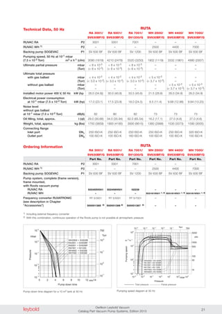 leybold Oerlikon Leybold Vacuum
Catalog Part Vacuum Pump Systems, Edition 2013 21
Ordering Information
0
10-1
10 3
min
mbar
4 8 12 142 6 10
10 2
10 1
10 0
2
4
8
6
RA7001 + SV1200
RA3001 + SV630BF
RA5001 + SV630BF
WH2500 + SV630B
WH4400 + SV630B
WH7000 + SV630B
Pump-down time
Pressure
10
10
10
10
750
Torr
0
-1
2
1
10-3
2 4 6 8
10-1
10-2
100
101
102
103
102
2
4
6
8
101
103
104
mbar
m .3
h-1
RA 7001 +SV 1200
RA 3001 +SV 630BF
RA 5001 +SV 630BF
WH2500 +SV 630B
WH7000 +SV 630B
WH4400 +SV 630B
Pumpingspeed
Pressure
cfm
10
50
5000
1000
500
100
Torr10-1-2-3
10 10 10 10 10 750
Technical Data, 50 Hz
RUVAC RA P2
RUVAC WH 1) P2
Backing pump SOGEVAC P1
Pumping speed, 50 Hz at 10-1 mbar
(7.5 x 10-2 Torr) m3 x h-1 (cfm)
Ultimate partial pressure mbar
(Torr)
Ultimate total pressure
with gas ballast mbar
(Torr)
without gas ballast mbar
(Torr)
Installed motor power 400 V, 50 Hz kW (hp
Electrical power consumption
at 10-1 mbar (7.5 x 10-2 Torr) kW (hp)
Noise level
without gas ballast
at 10-1 mbar (7.5 x 10-2 Torr) dB(A)
Oil filling, total, approx. l (qt)
Weight, total, approx. kg (lbs)
Connecting flange
Inlet port DN1
Outlet port DN2
3001 5001 7001 – – –
– – – 2500 4400 7000
SV 630 BF SV 630 BF SV 1200 SV 630 BF SV 630 BF SV 630 BF
3090 (1818) 4210 (2478) 5520 (3250) 1902 (1119) 3332 (1961) 4990 (2937)
< 8 x 10-3 < 8 x 10-3 < 8 x 10-3 – – –
(< 6 x 10-3) (< 6 x 10-3) (< 6 x 10-3) – – –
< 4 x 10-2 < 4 x 10-2 < 4 x 10-2 < 5 x 10-3 – –
(< 3.0 x 10-2) (< 3.0 x 10-2) (< 3.0 x 10-2) (< 3.7 x 10-3) – –
– – – – < 5 x 10-3 < 5 x 10-3
– – – – (< 3.7 x 10-3) (< 3.7 x 10-3)
26.0 (34.9)) 30.0 (40.8) 33.5 (45.6) 21.5 (28.8) 26.0 (34.9) 26.0 (34.9)
17.0 (23.1) 17.5 (23.8) 18.0 (24.5) 8.5 (11.4) 9.68 (12.98) 9.84 (13.20)
82 80 82 73 73 73
29.0 (30.66) 34.0 (35.94) 62.0 (65.54) 16.2 (17.1) 27.0 (4.6) 27.0 (4.6)
1750 (3859) 1900 (4190) 3000 (6615) 1360 (2998) 1530 (3373) 1590 (3505)
250 ISO-K 250 ISO-K 250 ISO-K 250 ISO-K 250 ISO-K 320 ISO-K
100 ISO-K 100 ISO-K 160 ISO-K 100 ISO-K 100 ISO-K 100 ISO-K
Part No. Part No. Part No. Part No. Part No. Part No.
3001 5001 7001 – – –
– – – 2500 4400 7000
SV 630 BF SV 630 BF SV 1200 SV 630 BF SV 630 BF SV 630 BF
502455V001 502456V001 02239 – – –
– – – 503161V001 1, 2) 503161V001 1, 2) 503161V001 1, 2)
RT 5/3001 RT 5/5001 RT 5/7001 – – –
500001385 2) 500001386 2) 500001387 2) – – –
RUVAC RA P2
RUVAC WH 1) P2
Backing pump SOGEVAC P1
Pump system, complete (frame version),
frame mounted,
with Roots vacuum pump
RUVAC RA
RUVAC WH
Frequency converter RUVATRONIC
(see description in Chapter
“Accessories”)
1) Including external frequency converter
2) With this combination, continouos operation of the Roots pump is not possible at atmospheric pressure
Pump-down time diagram for a 10 m3 tank at 50 Hz Pumping speed diagram at 50 Hz
RUTA
RA 3001/ RA 5001/ RA 7001/ WH 2500/ WH 4400/ WH 7000/
SV630BF/G SV630BF/G SV1200/G SV630BF/G SV630BF/G SV630BF/G
RUTA
RA 3001/ RA 5001/ RA 7001/ WH 2500/ WH 4400/ WH 7000/
SV630BF/G SV630BF/G SV1200/G SV630BF/G SV630BF/G SV630BF/G
Total pressure Partial pressure
 