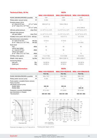 leybold Oerlikon Leybold Vacuum
Catalog Part Vacuum Pump Systems, Edition 2013 23
Ordering Information
RUVAC (WA/WAU/WS/WSU possible) P2
Rotary piston vacuum pump P1
Pumping speed, 50 Hz
at 1 mbar (0.75 Torr) m3 x h-1 (cfm)
at 10-1 mbar (7.5 x 10-2 Torr)
m3 x h-1 (cfm)
Ultimate partial pressure mbar (Torr)
Ultimate total pressure
with gas ballast mbar (Torr)
Installed motor power 400 V, 50 Hz kW (hp)
Electrical power consumption
at 1 mbar (0.75 Torr) kW (hp)
at 10-1 mbar (7.5 x 10-2 Torr) kW (hp)
Noise level
max. dB(A)
without gas ballast
at 1 mbar (0.75 Torr) dB(A)
without gas ballast
at 10-1 mbar (7.5 x 10-2 Torr) dB(A)
Oil filling, total, approx. l (qt)
Weight, total, approx. kg (lbs)
Connecting flange
Inlet port DN1
Outlet port DN2
1001 2001 1001
E 250 E 250 DK 200
800.0 (471.2) 1350.0 (795.2) –
– – 815.0 (480.0)
2 x 10-3 (1.5 x 10-3) 2 x 10-3 (1.5 x 10-3) 3 x 10-5 (2.3 x 10-5)
2 x 10-2 (1.5 x 10-2) 2 x 10-2 (1.5 x 10-2) 3 x 10-4 (2.3 x 10-4)
9.5 (12.9) 13.0 (17.7) 9.5 (12.9)
4.0 (5.4) 4.7 (6.4) –
– – 4.4 (6.0)
80 83 80
75 80 –
– – 75
11.0 (11.63) 12.0 (12.68) 6.0 (6.34)
895.0 (1973.5) 1080.0 (2381.4) 930.0 (2050.7)
100 ISO-K 160 ISO-K 100 ISO-K
63 ISO-K 63 ISO-K 63 ISO-K
Part No. Part No. Part No.
WAU 1001 WAU 2001 WSU 1001
E 250 E 250 DK 200
023 36 023 45 –
– – 025 36
RT 5/1001 RT 5/2001 RT 5/1001
500 001 383 500 001 384 500 001 383
RUVAC (WA/WAU/WS/WSU possible) P2
Rotary piston vacuum pump P1
Pump system, complete (frame version),
frame mounted,
with Roots vacuum pump
RUVAC WAU
RUVAC WSU
Frequency converter RUVATRONIC
(see description in Chapter
“Accessories”)
min
mbar
10
-1
10
0
10
1
10
2
10
3
0 10 20
2
4
6
8
WAU 1001 + E 250
WAU 2001 + E 250
WAU 1001 + DK 200
Pressure
Pump-down time
102
101
100
10-1
750
Torr
10-5
103
mbar
Pressure
102
2
4
6
8
101
103
104
m 3
x h-1
Pumpingspeed
101
100
10-1
10-2
10-3
10-4
2 4 6 8
WAU 2001 + E 250
WAU 1001 + E 250
WSU 1001 + DK 200
cfm
10
50
5000
1000
500
100
Total pressure
Partial pressure
10-5 Torr
10 1
10 0
10 -1
10 -2
10 -3
10-4
750
Pump-down time diagram for a 10 m3 tank at 50 Hz Pumping speed diagram at 50 Hz
Technical Data, 50 Hz RUTA
WAU 1001/E250/G WAU 2001/E250/G WSU 1001/DK200/G
RUTA
WAU 1001/E250/G WAU 2001/E250/G WSU 1001/DK200/G
 