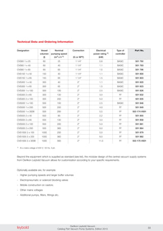 leybold Oerlikon Leybold Vacuum
Catalog Part Vacuum Pump Systems, Edition 2013 33
Technical Data and Ordering Information
Designation Vessel Nominal Connection Electrical Type of Part No.
volumen pumping speed power rating 1) controller
(l) (m3 x h-1) (G or NPT) (kW)
CVS60 1 x 25 60 25 1 1/4" 0.8 BASIC 501 792
CVS60 1 x 40 60 40 1 1/4" 1.1 BASIC 501 793
CVS60 1 x 65 60 65 1 1/4" 1.5 BASIC 501 796
CVS150 1 x 40 150 40 1 1/4" 1.1 BASIC 501 800
CVS150 1 x 65 150 65 1 1/4" 1.5 BASIC 501 803
CVS300 1 x 40 300 40 2" 1.1 BASIC 501 820
CVS300 1 x 65 300 65 2" 1.5 BASIC 501 823
CVS300 1 x 100 300 100 2" 2.5 BASIC 501 826
CVS300 2 x 65 300 130 2" 3.0 FF 501 832
CVS300 2 x 100 300 200 2" 5.0 FF 501 835
CVS500 1 x 100 500 100 2" 2.5 BASIC 501 846
CVS500 1 x 200 500 200 2" 4.0 FF 501 849
CVS500 1 x 300B 500 280 2" 5.5 FF 503 174 V001
CVS500 2 x 40 500 80 2" 2.2 FF 501 855
CVS500 2 x 65 500 130 2" 3.0 FF 501 858
CVS500 2 x 100 500 200 2" 5.0 FF 501 861
CVS500 2 x 200 500 360 2" 8.0 FF 501 864
CVS1000 2 x 100 1000 200 2" 5.0 FF 501 879
CVS1000 2 x 200 1000 360 2" 8.0 FF 501 882
CVS1000 2 x 300B 1000 560 2" 11.0 FF 503 175 V001
1) At a mains voltage of 400 V / 50 Hz, 3-ph.
Beyond the equipment which is supplied as standard (see list), the modular design of the central vacuum supply systems
from Oerlikon Leybold Vacuum allows for customization according to your specific requirements.
Optionally available are, for example:
- Higher pumping speeds and larger buffer volumes
- Electropneumatic or solenoid blocking valves
- Mobile construction on castors
- Other mains voltages
- Additional pumps, filters, fittings etc.
 