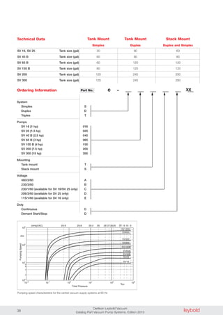 leyboldOerlikon Leybold Vacuum
Catalog Part Vacuum Pump Systems, Edition 201338
Technical Data
SV 16, SV 25 Tank size (gal)
SV 40 B Tank size (gal)
SV 65 B Tank size (gal)
SV 100 B Tank size (gal)
SV 200 Tank size (gal)
SV 300 Tank size (gal)
30 60 60
60 80 80
60 120 120
80 120 120
120 240 200
120 240 200
Tank Mount Tank Mount Stack Mount
Simplex Duplex Duplex and Simplex
System
Simplex
Duplex
Triplex
Pumps
SV 16 (1 hp)
SV 25 (1.5 hp)
SV 40 B (2.5 hp)
SV 65 B (3 hp)
SV 100 B (4 hp)
SV 200 (7.5 hp)
SV 300 (10 hp)
Mounting
Tank mount
Stack mount
Voltage
460/3/60
230/3/60
230/1/60 (available for SV 16/SV 25 only)
208/3/60 (available for SV 25 only)
115/1/60 (available for SV 16 only)
Duty
Continuous
Demant Start/Stop
S
D
T
016
025
040
065
100
200
300
T
S
A
B
C
D
E
C
D
C – ______ ______ ______ ______ ______ ______Part No.Ordering Information XX
29.9(inHgVAC) 020 15 10252627282929.529.8
SV40B
SV65B
SV100B
SV200
SV300
SV630
SV1200
cfm
10-2
101
100
10-1
102
Torr
103
103
102
101
100
8
6
4
2
Total Pressure
PumpingSpeed
SV16
SV25
Pumping speed characteristics for the central vacuum supply systems at 60 Hz
 