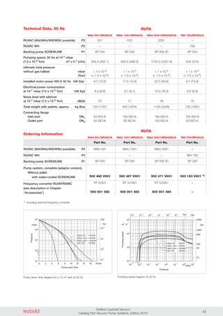 leybold Oerlikon Leybold Vacuum
Catalog Part Vacuum Pump Systems, Edition 2013 43
Ordering Information
RUVAC (WA/WAU/WS/WSU possible) P2
RUVAC W P2
Backing pump SCREWLINE P1
Pumping speed, 50 Hz at 10-1 mbar
(7.5 x 10-2 Torr) m3 x h-1 (cfm)
Ultimate total pressure
without gas ballast mbar
(Torr)
Installed motor power 400 V, 50 Hz kW (hp)
Electrical power consumption
at 10-1 mbar (7.5 x 10-2 Torr) kW (hp)
Noise level with silencer
at 10-1 mbar (7.5 x 10-2 Torr) dB(A)
Total weight with palette, approx. kg (lbs)
Connecting flange
Inlet port DN1
Outlet port DN2
501 1001 2001 –
– – – 700
SP 250 SP 250 SP 630 (F) SP 250
445.0 (262.1) 830.0 (488.9) 1745.0 (1027.8) 635 (374)
< 1 x 10-3 < 1 x 10-3 < 1 x 10-3 < 1 x 10-3
(< 7.5 x 10-4) (< 7.5 x 10-4) (< 7.5 x 10-4) (< 7.5 x 10-4)
9.7 (13.0) 11.5 (15.6) 22.5 (30.6) 9.7 (13.0)
6.3 (8.6) 6.7 (9.1) 12.0 (16.3) 6.6 (8.9)
75 77 79 75
720 (1187) 850 (1876) 1100 (2428) 720 (1587)
63 ISO-K 100 ISO-K 160 ISO-K 100 ISO-K
63 ISO-K 63 ISO-K 100 ISO-K 63 ISO-K
Part No. Part No. Part No. Part No.
WAU 501 WAU 1001 WAU 2001 –
– – WH 700
SP 250 SP 250 SP 630 (F) SP 250
502 465 V001 502 467 V001 502 471 V001 503 153 V001 1)
RT 5/501 RT 5/1001 RT 5/2001 –
500 001 382 500 001 383 500 001 384 –
RUVAC (WA/WAU/WS/WSU possible) P2
RUVAC W P2
Backing pump SCREWLINE P1
Pump system, complete (adaptor version),
Without pallet
with water-cooled SCREWLINE
Frequency converter RUVATRONIC
(see description in Chapter
“Accessories”)
1) Including external frequency converter
RUTA
WAU 501/SP250/A WAU 1001/SP250/A WAU 2001/SP630(F)/A WH 700/SP250/A
0
10-1
103
Pressure
mbar
Pump-down time
4 82 6
102
101
100
2
4
8
6
min10 12 14 16 18
WAU 2001 + SP630F
WAU 501 + SP250
WAU 1001 + SP250
10
10
10
10
750
Torr
0
-1
2
1
WH 700 + SP250
10-3
2 4 68
10-1
10-2
100
101
102
103
102
101
103
104
mbar
Pressure
m .3
h-1
Pumpingspeed
10-4
WAU 2001 + SP630F
WAU 501 + SP250
WAU 1001 + SP250
Torr01-2-3-4
10 10 10 10 10 7501
10
1000
50
10
5000
cfm
100
500
WH 700 + SP250
Pump-down time diagram for a 10 m3 tank at 50 Hz Pumping speed diagram at 50 Hz
Technical Data, 50 Hz RUTA
WAU 501/SP250/A WAU 1001/SP250/A WAU 2001/SP630(F)/A WH 700/SP250/A
 