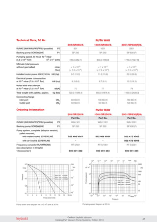 leybold Oerlikon Leybold Vacuum
Catalog Part Vacuum Pump Systems, Edition 2013 45
Ordering Information
RUVAC (WA/WAU/WS/WSU possible) P2
Backing pump SCREWLINE P1
Pumping speed, 50 Hz at 10-1 mbar
(7.5 x 10-2 Torr) m3 x h-1 (cfm)
Ultimate total pressure
without gas ballast mbar
(Torr)
Installed motor power 400 V, 50 Hz kW (hp)
Electrical power consumption
at 10-1 mbar (7.5 x 10-2 Torr) kW (hp)
Noise level with silencer
at 10-1 mbar (7.5 x 10-2 Torr) dB(A)
Total weight with palette, approx. kg (lbs)
Connecting flange
Inlet port DN1
Outlet port DN2
501 1001 2001
SP 250 SP 250 SP 630 (F)
445.0 (262.1) 830.0 (488.9) 1745.0 (1027.8)
< 1 x 10-3 < 1 x 10-3 < 1 x 10-3
(< 7.5 x 10-4) (< 7.5 x 10-4) (< 7.5 x 10-4)
9.7 (13.2) 11.5 (15.6) 22.5 (30.6)
6.3 (8.6) 6.7 (9.1) 12.0 (16.3)
75 77 79
720.0 (1589.4) 850.0 (1876.4) 1100.0 (2428.3)
63 ISO-K 100 ISO-K 160 ISO-K
63 ISO-K 63 ISO-K 100 ISO-K
Part No. Part No. Part No.
WAU 501 WAU 1001 WAU 2001
SP 250 SP 250 SP 630 (F)
502 466 V001 502 468 V001 502 472 V002
– – 502 472 V003
RT 5/501 RT 5/1001 RT 5/2001
500 001 382 500 001 383 500 001 384
RUVAC (WA/WAU/WS/WSU possible) P2
Backing pump SCREWLINE P1
Pump system, complete (adaptor version),
pallet mounted,
with water-cooled SCREWLINE
with air-cooled SCREWLINE
Frequency converter RUVATRONIC
(see description in Chapter
“Accessories”)
RUTA WAU
501/SP250/A 1001/SP250/A 2001/SP630(F)/A
0
10-1
103
Pressure
mbar
Pump-down time
4 82 6
102
101
100
2
4
8
6
min10 12 14 16 18
WAU 2001 + SP630F
WAU 501 + SP250
WAU 1001 + SP250
10
10
10
10
750
Torr
0
-1
2
1
10-3
2 4 68
10-1
10-2
100
101
102
103
102
101
103
104
mbar
Pressure
m .3
h-1
Pumpingspeed
10-4
WAU 2001 + SP630F
WAU 501 + SP250
WAU 1001 + SP250
Torr01-2-3-4
10 10 10 10 10 7501
10
1000
50
10
5000
cfm
100
500
Pump-down time diagram for a 10 m3 tank at 50 Hz Pumping speed diagram at 50 Hz
Technical Data, 50 Hz RUTA WAU
501/SP250/A 1001/SP250/A 2001/SP630(F)/A
 