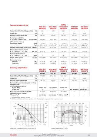 leybold Oerlikon Leybold Vacuum
Catalog Part Vacuum Pump Systems, Edition 2013 49
Technical Data, 50 Hz RUTA
WAU 501/ WAU 1001/ WAU 2001/ WH 700/ WH 2500/
SP250/G SP250/G SP250/G SP250/G SP250/G
Ordering Information RUTA
WAU 501/ WAU 1001/ WAU 2001/ WH 700/ WH 2500/
SP250/G SP250/G SP250/G SP250/G SP250/G
Part No. Part No. Part No. Part No. Part No.
WAU 501 WAU 1001 WAU 2001 – –
– – – 700 2500
SP 250 SP 250 SP 250 SP 250 SP 250
502 531 V001 502 532 V001 502 533 V001 – –
– – – 503 154 V001 1) 503 158 V001 1, 2)
RT 5/501 RT 5/1001 RT 5/2001 – –
500 001 382 500 001 383 2) 500 001 384 2) – –
RUVAC (WA/WAU/WS/WSU possible) P2
RUVAC W P2
Backing pump SCREWLINE P1
Pump system, complete (adaptor version),
frame mounted,
with Roots vacuum pump
RUVAC WAU
RUVAC WH
Frequency converter RUVATRONIC
(see description in Chapter
“Accessories”)
1) Including external frequency converter
2) With this combination, continouos operation of the Roots pump is not possible at atmospheric pressure
0
10-1
103
mbar
4 82 6
102
101
100
2
4
8
6
min10 12 14 16 18
Presure
Pump-down time
10
10
10
10
750
Torr
0
-1
2
1
WAU 501 + SP250
WAU 1001 + SP250
WAU 2001 + SP250
WH 700 + SP250
WH 2500 + SP250
10-3
2 4 68
10-1
10-2
100
101
102
103
102
101
103
104
mbar
Pressure
m .3
h-1
Pumpingspeed
10-4
WAU 501 + SP250
WAU 1001 + SP250
WAU 2001 + SP250
WH 700 + SP250
WH 2500 + SP250
1000
50
10
5000
cfm
100
500
Torr01-2-3-4
10 10 10 10 10 7501
10
Pump-down time diagram for a 10 m3 tank at 50 Hz Pumping speed diagram at 50 Hz
501 1001 2001 – –
– – – 700 2500
SP 250 SP 250 SP 250 SP 250 SP 250
445 (262) 830.0 (489) 1530 (901) 635 (374) 1680 (988)
< 1 x 10-3 < 1 x 10-3 < 1 x 10-3 < 1 x 10-3 < 3 x 10-3
(< 0.75 x 10-3) (< 0.75 x 10-3) (< 0.75 x 10-3) (< 0.75 x 10-3) (< 2.2 x 10-3)
9.7 (13.2) 11.5 (15.6) 15.0 (20.4) 9.7 (13.2) 13.5 (18.1)
6.3 (8.6) 6.7 (9.1) 7.6 (10.3) 6.6 (8.9) 7.3 (9.8)
74 77 80 75 70
860 (1896) 950 (2097) 1140 (2517) 860 (1896) 1000 (2205)
63 ISO-K 100 ISO-K 160 ISO-K 100 ISO-K 250 ISO-K
63 ISO-K 63 ISO-K 63 ISO-K 63 ISO-K 63 ISO-K
RUVAC (WA/WAU/WS/WSU possible) P2
RUVAC W P2
Backing pump SCREWLINE P1
Pumping speed, 50 Hz
at 10-1 mbar (7.5 x 10-2 Torr) m3 x h-1 (cfm)
Ultimate total pressure
without gas ballast mbar
(Torr)
Installed motor power 400 V, 50 Hz kW (hp)
Electrical power consumption
at 10-1 mbar (7.5 x 10-2 Torr) kW (hp)
Noise level with silencer
at 10-1 mbar (7.5 x 10-2 Torr) dB(A)
Weight, total, approx. kg (lbs)
Connecting flange
Inlet port DN1
Outlet port DN2
 