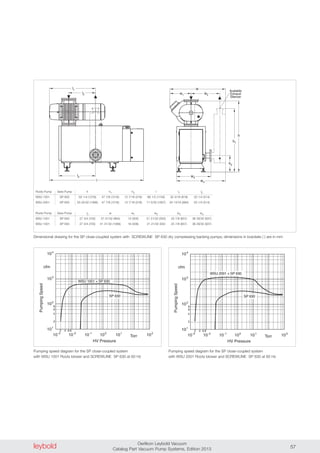 leybold Oerlikon Leybold Vacuum
Catalog Part Vacuum Pump Systems, Edition 2013 57
57
103
Torr
HV Pressure
102
2
4
6
8
101
103
104
cfm
PumpingSpeed
101
100
10-1
10-2
10-3
2 4 6 8
SP 630
WSU 1001 + SP 630
Pumping speed diagram for the SP close-coupled system
with WSU 1001 Roots blower and SCREWLINE SP 630 at 60 Hz
103
Torr
HV Pressure
102
2
4
6
8
101
103
104
cfm
PumpingSpeed
101
100
10-1
10-2
10-3
2 4 6 8
WSU 2001 + SP 630
SP 630
Pumping speed diagram for the SP close-coupled system
with WSU 2001 Roots blower and SCREWLINE SP 630 at 60 Hz
Dimensional drawing for the SP close-coupled system with SCREWLINE SP 630 dry compressing backing pumps; dimensions in brackets ( ) are in mm
l2
l1
l3
l
w2
w
w1
Available
Exhaust
Silencer
w3
w4
h2
h
h1
Roots Pump Vane Pump h h1 h2 l l1 l2
WSU 1001 SP 630 50 1/4 (1276) 47 7/8 (1216) 12 7/16 (316) 68 1/2 (1740) 32 3/16 (818) 20 1/4 (514)
WSU 2001 SP 630 53 25/32 (1366) 47 7/8 (1216) 12 7/16 (316) 71 5/32 (1807) 34 13/16 (884) 20 1/4 (514)
Roots Pump Vane Pump l3 w w1 w2 w3 w4
WSU 1001 SP 630 27 3/4 (705) 37 31/32 (964) 12 (305) 21 21/32 (550) 25 7/8 (657) 36 29/32 (937)
WSU 1001 SP 630 27 3/4 (705) 41 31/32 (1066) 16 (406) 21 21/32 (550 25 7/8 (657) 36 29/32 (937)
 