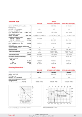 leybold Oerlikon Leybold Vacuum
Catalog Part Vacuum Pump Systems, Edition 2013 67
Ordering Information
Technical Data
RUVAC WSU/WHU (WAU possible) P2
Backing pump
DRYVAC DV S on castors P1
Pumping speed, 50 Hz
at 10-1 mbar (7.5 x 10-2 Torr) m3 x h-1 (cfm)
Ultimate total pressure
without gas ballast mbar (Torr)
Installed motor power, 3-ph.
380-480 V, 50/60 Hz kW (hp)
400-460 V, 50/60 Hz kW (hp)
Electrical power consumption
at 10-1 mbar (7.5 x 10-2 Torr) kW (hp)
Noise level
with permanently attached exhaust line
at ultimate total pressure dB(A)
Operating agent LVO
Total oil filling, approx. l
(imp qt)
Total weight, approx. kg (lbs)
Permissible ambient temperature °C
Connecting flange
Inlet port
top 1 x DN1
side 2 x DN1
Outlet port DN2
– WSU 2001 WHU 4400
650 650 650
520 (306) 1760 (1036) 3400 (2000)
< 5.0 x 10-3 (3.75 x 10-4) < 5.0 x 10-3 (3.75 x 10-4) < 5.0 x 10-3 (3.75 x 10-4)
15.0 (20.4) – –
– 22.5 (30.6) 33.5 (45.6)
6.9 (9.4) 8.4 (11.4) 9.3 (12.6)
65 70 70
410 400 / 410 400 / 410
1.2 4.2 (3.0 / 1.2) 5.95 (4.75 / 1.2)
(1.05) 3.65 (2.6 / 1.05) 5.25 (4.2 / 1.05)
590 (1300) 1100 (2425) 1350 (2976)
+5 to +50 +12 to +40 +10 to +40
100 ISO-K 160 ISO-K 250 ISO-K
PN6 – –
63 ISO-K 63 ISO-K 63 ISO-K
Part No. Part No. Part No.
– WSU 2001 WHU 4400
650 650 650
503 261 V001 503 255 V001 503 256 V001
RUVAC WSU/WHU P2
Backing pump
DRYVAC DV S on castors P1
Load lock pump system, complete
(adaptor version)
with Roots vacuum pump RUVAC
RUTA
DV650S WSU2001/DV650S/A WHU4400/DV650S/A
RUTA
DV650S WSU2001/DV650S/A WHU4400/DV650S/A
0 10min
10
2 4 6 8
10-1
103
Pressure
mbar
102
101
100
10-2
-3
2
4
8
6
Pump-down time
10
10
10
10
750
Torr
0
-1
2
1
10
10
-2
-3
WSU 2001 + DRYVAC DV 650 S
WHU 4400 + DRYVAC DV 650 S
DRYVAC DV 650 S
10-3
2 4 68
10-1
10-2
100
101
102
103
102
101
103
104
mbar
m .3
h-1
10-4
2
4
6
8
WSU 2001 + DRYVAC DV 650 S
WHU 4400 + DRYVAC DV 650 S
DRYVAC DV 650 S
Pressure
Torr01-2-3-4
10 10 10 10 10 7501
10
1000
50
10
5000
100
500
Pumpingspeed
Pump-down time diagram for a 10 m3 tank at 50 Hz Pumping speed diagram at 50 Hz
 