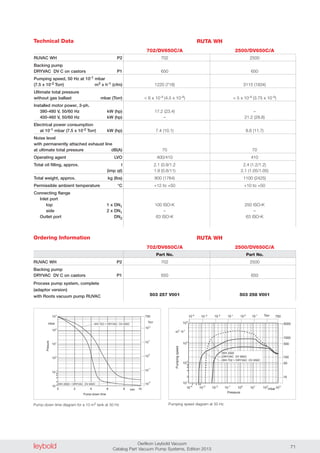 leybold Oerlikon Leybold Vacuum
Catalog Part Vacuum Pump Systems, Edition 2013 71
Ordering Information
0
10-1
103
mbar
4 82 6
102
101
100
10-2
2
4
8
6
10
Presure
Pump-down time
10
10
10
10
750
Torr
0
-1
2
1
10
-2
min
WH 702 + DRYVAC DV 650C
WH 2500 + DRYVAC DV 650C
10-3
2 4 68
10-1
10-2
100
101
102
103
102
101
103
104
mbar
m .3
h-1
10-4
2
4
6
8
WH 702 + DRYVAC DV 650C
DRYVAC DV 650C
Pressure
Torr01-2-3-4
10 10 10 10 10 7501
10
1000
50
10
5000
100
500
Pumpingspeed
WH 2500
Technical Data
RUVAC W P2
Backing pump
DRYVAC DV C on castors P1
Pumping speed, 50 Hz at 10-1 mbar
(7.5 x 10-2 Torr) m3 x h-1 (cfm)
Ultimate total pressure
without gas ballast mbar (Torr)
Installed motor power, 3-ph.
380-480 V, 50/60 Hz kW (hp)
400-460 V, 50/60 Hz kW (hp)
Electrical power consumption
at 10-1 mbar (7.5 x 10-2 Torr) kW (hp)
Noise level
with permanently attached exhaust line
at ultimate total pressure dB(A)
Operating agent LVO
Total oil filling, approx. l
(imp qt)
Total weight, approx. kg (lbs)
Permissible ambient temperature °C
Connecting flange
Inlet port
top 1 x DN1
side 2 x DN1
Outlet port DN2
702 2500
650 650
1220 (718) 3115 (1834)
< 6 x 10-4 (4.5 x 10-4) < 5 x 10-4 (3.75 x 10-4)
17.2 (23.4) –
– 21.2 (28.8)
7.4 (10.1) 8.6 (11.7)
70 70
400/410 410
2.1 (0.9/1.2 2.4 (1.2/1.2)
1.9 (0.8/11) 2.1 (1.05/1.05)
800 (1764) 1100 (2425)
+12 to +50 +10 to +50
100 ISO-K 250 ISO-K
– –
63 ISO-K 63 ISO-K
Part No. Part No.
702 2500
650 650
503 257 V001 503 258 V001
RUVAC W P2
Backing pump
DRYVAC DV C on castors P1
Process pump system, complete
(adaptor version)
with Roots vacuum pump RUVAC
Pump-down time diagram for a 10 m3 tank at 50 Hz Pumping speed diagram at 50 Hz
RUTA WH
702/DV650C/A 2500/DV650C/A
RUTA WH
702/DV650C/A 2500/DV650C/A
 