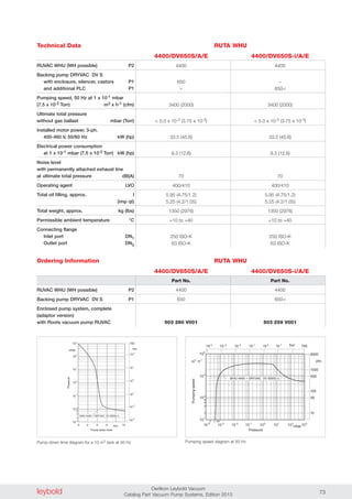 leybold Oerlikon Leybold Vacuum
Catalog Part Vacuum Pump Systems, Edition 2013 73
0
10-1
103
mbar
42
102
101
100
min
10-2
10-3
2
4
8
6
WHU 4400 + DRYVAC DV 650S(-i)
6 10
Pressure
Pump-down time
10
10
10
10
750
Torr
0
-1
2
1
10
10
-2
-3
10-3
2 4 68
10-1
10-2
100
101
102
103
102
101
103
104
mbar
m .3
h-1
10-4
2
4
6
8
Pressure
Torr01-2-3-4
10 10 10 10 10 7501
10
1000
50
10
5000
cfm
100
500
Pumpingspeed
WHU 4400 + DRYVAC DV 650S(-i)
Technical Data
RUVAC WHU (WH possible) P2
Backing pump DRYVAC DV S
with enclosure, silencer, castors P1
and additional PLC P1
Pumping speed, 50 Hz at 1 x 10-1 mbar
(7.5 x 10-2 Torr) m3 x h-1 (cfm)
Ultimate total pressure
without gas ballast mbar (Torr)
Installed motor power, 3-ph.
400-460 V, 50/60 Hz kW (hp)
Electrical power consumption
at 1 x 10-1 mbar (7.5 x 10-2 Torr) kW (hp)
Noise level
with permanently attached exhaust line
at ultimate total pressure dB(A)
Operating agent LVO
Total oil filling, approx. l
(imp qt)
Total weight, approx. kg (lbs)
Permissible ambient temperature °C
Connecting flange
Inlet port DN1
Outlet port DN2
4400 4400
650 –
– 650-i
3400 (2000) 3400 (2000)
< 5.0 x 10-3 (3.75 x 10-3) < 5.0 x 10-3 (3.75 x 10-3)
33.5 (45.6) 33.5 (45.6)
9.3 (12.6) 9.3 (12.6)
70 70
400/410 400/410
5.95 (4.75/1.2) 5.95 (4.75/1.2)
5.25 (4.2/1.05) 5.25 (4.2/1.05)
1350 (2976) 1350 (2976)
+10 to +40 +10 to +40
250 ISO-K 250 ISO-K
63 ISO-K 63 ISO-K
Part No. Part No.
4400 4400
650 650-i
503 260 V001 503 259 V001
Ordering Information
RUVAC WHU (WH possible) P2
Backing pump DRYVAC DV S P1
Enclosed pump system, complete
(adaptor version)
with Roots vacuum pump RUVAC
Pump-down time diagram for a 10 m3 tank at 50 Hz Pumping speed diagram at 50 Hz
RUTA WHU
4400/DV650S/A/E 4400/DV650S-i/A/E
RUTA WHU
4400/DV650S/A/E 4400/DV650S-i/A/E
 