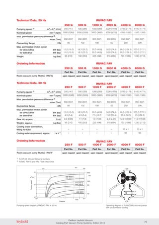 leybold Oerlikon Leybold Vacuum
Catalog Part Vacuum Pump Systems, Edition 2013 75
Ordering Information
Ordering Information
Pumping speed 1) m3 x h-1 (cfm)
Nominal speed min-1 (rpm)
Max. permissible pressure difference 2)
mbar (Torr)
Connecting flange DN
Max. permissible motor power
for direct drive kW (hp)
for belt drive kW (hp)
Weight kg (lbs)
250 (147) 500 (295) 1000 (589) 2000 (1178) 3700 (2179) 8100 (4771)
3000 (3000) 3000 (3000) 3000 (3000) 3000 (3000) 1500 (1500) 1500 (1500)
850 (637) 850 (637) 850 (637) 850 (637) 850 (637) 850 (637)
80 100 100 150 250 300
11.0 (15.0) 18.5 (25.2) 30.0 (40.8) 55.0 (74.8) 95.0 (129.3) 200.0 (272.1)
11.0 (15.0) 18.5 (25.2) 30.0 (40.8) 55.0 (74.8) 95.0 (129.3) 200.0 (272.1)
95 (210) 160 (353) 225 (496) 310 (684) 720 (1588) 1230 (2712)
Part No. Part No. Part No. Part No. Part No. Part No.
upon request upon request upon request upon request upon request upon requestRoots vacuum pump RUVAC RAV G
RUVAC RAV
250 G 500 G 1000 G 2000 G 4000 G 8000 G
Technical Data, 50 Hz
Pumping speed 1) m3 x h-1 (cfm)
Nominal speed min-1 (rpm)
Max. permissible pressure difference 2)
mbar (Torr)
Connecting flange DN
Max. permissible motor power
for direct drive kW (hp)
for belt drive kW (hp)
Gear oil, approx. l (qt)
Weight, approx. kg (lbs)
Cooling water connection,
fitting for tube
Cooling water requirement, approx. l x h-1
250 (147) 500 (295) 1000 (589) 2000 (1178) 3700 (2179) 8100 (4771)
3000 (3000) 3000 (3000) 3000 (3000) 3000 (3000) 1500 (1500) 1500 (1500)
850 (637) 850 (637) 850 (637) 850 (637) 850 (637) 850 (637)
80 100 100 150 250 300
11.0 (15.0) 18.5 (25.2) 30.0 (40.8) 55.0 (74.8) 95.0 (129.3) 200.0 (272.1)
4.0 (5.4) 4.0 (5.4) 7.5 (10.2) 15.0 (20.4) 37.0 (50.3) 75 (102.0)
0.9 (0.95) 1.1 (1.6) 1.5 (1.59) 2.5 (2.64) 12.0 (12.68) 11.0 (11.63)
95 (210) 160 (353) 225 (496) 310 (684) 720 (1588) 1230 (2712)
– – – – 10 x 1 10 x 1
– – – – 60 60
Part No. Part No. Part No. Part No. Part No. Part No.
upon request upon request upon request upon request upon request upon requestRoots vacuum pump RUVAC RAV F
1) To DIN 28 400 and following numbers
2) RUVAC RAV G and RAV F with direct drive
RUVAC RAV
250 F 500 F 1000 F 2000 F 4000 F 8000 F
RUVAC RAV
250 F 500 F 1000 F 2000 F 4000 F 8000 F
mbar
m x h-1
4 86
10 3
10
10 3
2
4
6
8
10 2
10 4
Pumpingspeed
3
Pressure
2
RAV 8000 G
RAV 4000 G
RAV 2000 G
RAV 1000 G
RAV 500 G
RAV 250 G
2
Torr
10 2
500
5000
1000
100
cfm
750
Operating diagram of RUVAC RAV vacuum pumps
with pre-admission cooling
Pumping speed diagram of RUVAC RAV at 50 Hz
Technical Data, 50 Hz RUVAC RAV
250 G 500 G 1000 G 2000 G 4000 G 8000 G
 