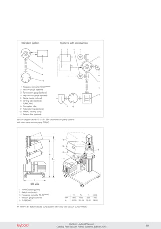 leybold Oerlikon Leybold Vacuum
Catalog Part Vacuum Pump Systems, Edition 2013 89
1
4
3
2
5
Vacuum diagram of the PT 151/PT 361 turbomolecular pump systems
with rotary vane vacuum pump TRIVAC
1 Frequency converter TD 20classsic
2 Vacuum gauge (optional)
3 Forevacuum gauge (optional)
4 High vacuum gauge (optional)
5 Flange heater (optional)
6 Venting valve (optional)
7 TURBOVAC
8 Corrugated tube
9 Adsorption trap (optional)
10 TRIVAC backing pump
11 Exhaust filter (optional)
1 TRIVAC backing pump
2 Switch box (option)
3 Frequency converter TD 20classsic
4 Vacuum gauge (optional)
5 TURBOVAC
Standard system Systems with accessories
l
h
h
500 wide
1
PT 151/PT 361 turbomolecular pump system with rotary vane vacuum pump TRIVAC
h h1 l wide
mm 800 890 506 500
in. 31.50 35.04 19.92 19.69
 