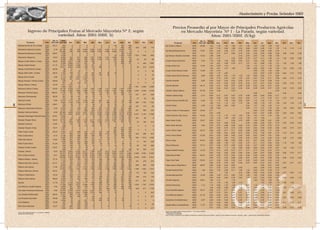 8
Precios Promedio al por Mayor de Principales Productos Agrícolas
en Mercado Mayorista Nº 1 - La Parada, según variedad.
Años: 2001/2002. (S/kg)
Ingreso de Principales Frutas al Mercado Mayorista Nº 2, según
variedad. Años: 2001-2002. (t)
5
Abastecimiento y Precios. Setiembre 2002
Var. % Total
Producto Año Año 02/01 Ene-Set Ene Feb Mar Abr May Jun Jul Ago Set Oct Nov Dic
Mandarina Rio de Oro (Costa) 2002 -50,11 944 0 0 0 0 0 4 83 303 554
2001 1 892 0 0 0 0 0 0 3 952 937 529 338 116
Mandarina Satsuma (Costa) 2002 2,18 24 165 190 536 2 046 5 060 5 537 4 057 3 714 2 246 779
2001 23 650 250 905 2 843 4 089 4 403 4 968 5 095 1 081 16 0 0 0
Mandarina Malvacea (Costa) 2002 -59,67 1 309 0 0 0 0 0 0 1 169 1 139
2001 3 246 0 0 0 0 0 2 40 1 285 1 919 1 343 1 004 665
Mandarina Tangerina 2002 16,63 9 899 522 815 686 1 997 2 492 1 241 1 008 828 310
2001 8 488 625 535 482 1 842 2 165 1 733 579 465 62 22 39 99
Mango Criollo Planta ( Costa ) 2002 26,29 6 642 3 617 1 738 445 204 4 4 175 286 169
2001 5 259 2 892 1 317 437 58 0 0 76 359 121 6 404 1 997
Mango Haden/Hayde 2002 -21,13 8 374 6 505 1 289 126 371 42 2 22 12 5
2001 10 617 6 934 2 369 449 570 268 0 0 27 0 38 910 2 818
Mango Chato/Planta (Costa) 2002 -40,96 98 41 1 27 28 0 1 0 0 0
2001 166 111 44 11 0 0 0 0 0 0 0 0 90
Mango Kafro/Jafro (Costa) 2002 -38,24 1 342 199 131 99 444 351 89 29 0 0
2001 2 173 83 127 318 803 735 99 8 0 0 0 0 76
Mango Kent (Costa) 2002 -4,08 4 119 940 1 843 1 218 115 1 0 0 0 2
2001 4 294 421 2 421 1 287 148 17 0 0 0 0 0 0 24
Mango Rosado / Planta (Costa) 2002 -59,89 229 0 8 176 45 0 0 0 0 0
2001 571 81 128 331 31 0 0 0 0 0 0 0 0
Mango Edward Planta 2002 -18,76 1 377 1 277 11 0 0 0 0 0 0 89
2001 1 695 1 551 20 0 4 0 0 0 0 120 1 381 4 608 3 988
Manzana Delicia (Costa) 2002 -20,69 14 156 2 509 1 197 1 226 1 683 1 489 1 415 1 548 1 534 1 555
2001 17 850 2 386 1 882 1 829 1 773 1 925 2 063 1 804 1 902 2 286 2 554 2 546 2 348
Manzana Cte/Para Agua 2002 246,03 3 152 291 538 354 456 315 261 325 295 317
2001 911 57 75 77 55 62 111 177 182 115 231 271 309
Manzana Pachacamac 2002 80,25 387 68 101 90 55 14 10 10 6 33
2001 215 34 64 67 13 6 1 15 0 15 37 65 56
Manzana Israel 2002 8,95 6 378 1 772 1 727 1 239 745 459 133 59 95 149
2001 5 854 1 756 1 506 1 108 487 271 268 118 172 168 684 1 787 1 752
Manzana Winter 2002 -38,81 318 83 18 34 59 12 23 62 16 11
2001 520 18 31 24 55 49 50 49 115 128 231 170 95
Manzana Importada (Chilena) 2002 -3,29 6 544 173 233 567 850 891 1 152 838 932 908
2001 6 767 140 177 689 834 1 276 972 826 1 028 825 621 569 230
Naranja Valencia (Selva) 2002 -6,59 24 969 3 645 3 323 3 247 2 979 2 395 1 645 1 956 2 740 3 039
2001 26 730 3 044 2 661 2 775 2 916 2 684 2 483 2 359 3 519 4 289 5 427 5 157 3 768
Naranja Washington Naval(Costa)2002 -23,81 3 832 0 0 11 90 155 301 1 135 1 266 874
2001 5 030 48 50 55 15 133 437 1 316 2 149 827 261 56 0
Naranja Tangelo Selva 2002 60,53 14 740 867 1 286 1 435 2 437 2 594 2 445 2 267 1 208 201
2001 9 182 1 045 853 697 1 665 1 898 1 713 747 407 157 53 184 419
Naranja Caracina 2002 -14,93 416 132 30 47 65 89 32 0 0 21
2001 489 0 55 179 164 79 12 0 0 0 0 0 0
Naranja Tangelo Costa 2002 -19,37 1 267 0 2 0 0 4 17 168 818 258
2001 1 571 6 0 0 0 0 0 224 996 346 0 9 0
Palta Fuerte Costa 2002 -28,23 5 323 573 490 493 779 749 793 592 416 438
2001 7 417 549 712 866 1 010 995 1 032 916 800 537 222 258 443
Palta Criolla Selva 2002 -6,12 2 156 634 388 282 256 106 61 90 106 233
2001 2 297 674 455 398 141 15 134 131 159 190 944 1 514 1 039
Palta Hall (Selva) 2002 -14,83 1 265 301 251 271 203 121 65 27 7 19
2001 1 485 258 224 268 320 211 51 82 41 31 31 145 229
Palta Fuerte Selva 2002 91,25 914 194 197 255 151 29 18 11 36 23
2001 478 155 75 93 53 13 12 24 31 22 52 178 268
Papaya Criolla (Costa) 2002 -70,07 194 130 18 39 0 1 1 5 0 0
2001 648 81 121 46 46 26 3 72 64 189 90 330 112
Papaya (Selva) 2002 -5,83 45 022 5 662 5 292 6 277 7 089 5 207 3 012 3 342 4 364 4 777
2001 47 812 6 074 4 508 6 356 6 301 6 045 4 995 3 825 4 817 4 890 4 369 4 297 5 939
Piña Criolla de Selva 2002 -4,51 19 963 3 135 2 514 2 189 2 228 1 903 1 544 1 812 2 151 2 487
2001 20 905 3 029 2 496 2 775 2 400 2 137 1 587 1 925 2 090 2 466 3 036 3 091 3 301
Plátano Bellaco (Selva) 2002 27,74 2 172 208 350 229 333 268 186 189 185 224
2001 1 700 151 113 138 125 185 167 176 267 379 291 278 273
Plátano Bizcocho (Selva) 2002 -27,41 4 791 750 333 518 644 462 513 492 532 547
2001 6 600 787 642 721 792 926 674 828 628 603 690 922 790
Plátano Isla (Selva) 2002 -17,28 12 344 1 691 1 118 1 279 1 638 1 323 1 342 1 280 1 366 1 307
2001 14 923 1 762 1 527 1 603 1 606 1 620 1 469 1 889 1 803 1 644 1 786 1 654 1 510
Plátano Manzano (Selva) 2002 -52,91 436 159 57 62 25 47 28 12 23 23
2001 926 107 73 93 123 104 67 121 89 149 175 138 124
Plátano Palillo/Selva 2002 -10,33 1 522 246 174 190 132 132 145 159 130 214
2001 1 697 150 104 127 142 189 181 231 237 337 199 216 178
Plátano Seda (Selva) 2002 96,69 4 429 215 442 293 713 827 547 436 535 421
2001 2 252 112 70 42 113 142 222 408 523 620 571 301 201
Sandia 2002 -17,79 9 231 3 120 1 923 1 777 968 386 261 193 161 442
2001 11 229 2 850 3 227 2 669 1 420 279 134 280 181 190 1 036 1 797 2 574
Uva Alfonso Lavalett (Negra) 2002 7,05 2 828 561 605 185 152 291 271 238 269 256
2001 2 642 458 314 171 90 247 258 297 389 418 448 571 1 129
Uva Italia /Americana-Nacional 2002 -7,66 15 279 2 759 4 474 4 832 2 437 619 114 44 0 0
2001 16 546 2 593 4 921 5 989 2 576 364 73 30 0 0 0 0 203
Uva Quebranta/Moscatel 2002 88,42 2 572 458 1 136 900 74 2 2 0 0 0
2001 1 365 284 384 575 122 0 0 0 0 0 0 0 201
Uva Rosada Importada 2002 -79,58 540 39 0 0 140 193 64 75 29 0
2001 2 644 23 44 601 1 153 629 110 19 66 0 0 0 0
Uva Palestina 2002 -10,29 427 59 198 164 6 0 0 0 0 0
2001 476 15 302 159 0 0 0 0 0 0 0 0 28
Red Glove Nacional 2002 -12,27 1 351 664 330 272 33 3 13 0 0 36
2001 1 540 612 650 273 5 0 0 0 0 0 0 0 217
Fuente: Mercado Mayorista Nº 1 (La Parada) - EMMSA
Elaboración: MINAG-DGIA
Var. % Prom.
Producto Año Año 02/01 Ene-Set Ene Feb Mar Abr May Jun Jul Ago Set Oct Nov Dic
Ajo Criollo o Napurí 2002 -22,98 1,54 1,16 1,54 1,85 1,61 1,48 1,50 1,50 1,59 1,61
2001 2,00 1,76 2,08 1,98 2,34 2,68 2,69 2,26 1,90 1,27 1,18 1,15 1,13
Ajo Morado/Barranquino 2002 -15,67 2,82 2,42 2,59 2,77 2,76 2,86 2,80 2,98 2,96 2,78
2001 3,35 2,77 2,77 2,89 3,16 3,33 4,36 5,25 4,68 3,28 3,00 2,49 2,38
Ajo Serrano Semilla Corriente 2002 -10,22 1,98 0,85 ... ... 2,15 2,03 2,03 1,94 1,98 1,95
2001 2,21 2,10 ... 2,50 2,66 2,79 2,37 2,13 1,68 1,14 1,05 0,88 0,98
Arveja Verde Americana 2002 0,04 1,70 1,00 1,35 2,02 2,43 2,21 1,56 1,24 1,82 1,37
2001 1,70 2,61 3,29 2,79 2,17 1,47 1,01 0,88 1,20 1,41 1,20 1,05 1,06
Arveja Verde Azul 2002 14,84 1,44 0,95 1,43 ... ... 1,80 1,16 1,21 1,76 1,26
2001 1,26 2,61 3,15 1,90 ... 1,68 0,96 0,83 1,25 1,25 1,04 0,99 1,02
Arveja Verde Blanca Criolla 2002 15,09 1,03 0,74 ... ... ... ... 0,96 1,04 1,34 0,95
2001 0,89 1,70 2,65 ... ... ... 0,93 0,63 0,78 0,95 0,84 0,73 0,75
Arveja Verde Blanca Serrana 2002 -8,68 0,99 0,67 0,81 1,18 1,30 1,20 0,96 0,80 1,11 0,80
2001 1,08 2,19 2,40 1,24 1,20 0,97 0,67 0,57 0,71 0,96 0,83 0,72 0,70
Camote Amarillo 2002 8,80 0,38 0,42 0,44 0,42 0,38 0,37 0,32 0,30 0,38 0,42
2001 0,35 0,41 0,35 0,33 0,33 0,32 0,27 0,31 0,43 0,42 0,39 0,39 0,37
Camote Morado 2002 -24,14 0,28 0,31 0,30 0,27 0,26 0,25 0,22 0,22 0,31 0,40
2001 0,36 0,44 0,43 0,40 0,34 0,32 0,28 0,30 0,37 0,39 0,40 0,39 0,38
Cebolla Cabeza Blanca 2002 -57,38 0,34 0,28 ... 0,29 ... ... ... ... ... 0,55
2001 0,79 ... ... ... ... ... 0,95 ... 0,63 ... 0,38 ... 0,28
Cebolla Cabeza Roja 2002 -0,74 0,66 0,41 0,47 0,57 0,75 0,85 0,84 0,64 0,63 0,71
2001 0,66 0,35 0,39 0,39 0,54 0,64 1,17 1,10 0,76 0,71 0,75 0,57 0,44
Choclo Serrano Semilla Cte. 2002 -6,35 1,01 1,10 1,04 1,00 0,93 0,97 1,10 1,03 1,10 1,10
2001 1,08 1,01 1,14 1,07 1,10 1,04 1,06 1,18 1,27 1,38 1,24 1,20 1,16
Choclo Pardo 2002 -3,60 1,22 0,85 0,82 0,66 ... 0,84 1,27 1,39 1,24 1,14
2001 1,26 0,95 ... ... ... 0,85 1,17 1,37 1,32 1,22 1,09 0,89 0,87
Choclo Criollo O Chancayano 2002 -23,54 0,71 .... ... ... ... ... 0,89 0,74 0,69 0,68
2001 0,93 0,66 ... ... 0,64 0,87 0,97 0,95 0,91 0,83 0,64 0,60
Choclo Serrano Tipo Cuzco 2002 -10,25 1,19 1,13 1,14 1,18 1,00 1,16 1,43 1,47 1,37 1,66
2001 1,32 1,34 1,29 1,29 1,43 1,29 1,41 1,58 ... 1,49 1,57 1,47 1,37
Haba Verde Criolla 2002 30,47 0,90 0,53 ... 0,58 0,70 0,85 1,09 0,95 0,91 0,85
2001 0,69 0,81 0,88 0,79 ... 0,45 0,68 0,58 0,67 0,79 0,79 0,63 0,45
Haba Verde Serrana 2002 4,83 0,70 0,75 0,68 0,59 0,65 0,75 0,94 0,78 0,72 0,70
2001 0,67 0,83 0,79 0,76 0,56 0,53 0,64 0,59 0,65 0,80 0,82 0,70 0,51
Limón Cítrico Cajón 2002 -22,73 0,98 0,62 0,71 0,71 0,62 0,66 0,68 0,95 1,71 2,60
2001 1,27 0,98 0,81 0,92 0,73 0,62 0,76 1,55 2,87 4,10 4,10 2,37 0,87
Limón Cítrico Bolsa 2002 -16,29 0,83 0,53 0,65 0,65 0,54 0,60 0,63 0,89 1,81 2,58
2001 0,99 0,57 0,61 0,72 0,56 0,50 0,59 1,42 2,80 4,03 3,90 1,97 0,69
Olluco Largo 2002 -29,43 0,62 0,99 0,80 0,65 0,55 0,51 0,51 0,63 0,51 0,55
2001 0,88 0,90 1,08 1,31 0,92 0,75 0,71 0,72 0,83 0,92 1,19 1,38 1,28
Olluco Redondo 2002 -37,74 0,57 0,82 0,75 0,65 0,49 0,44 0,47 0,59 0,48 0,50
2001 0,92 0,95 1,11 1,32 0,89 0,66 0,69 0,63 0,76 0,81 1,05 1,09 1,17
Papa Amarilla/Tumbay 2002 -14,33 0,73 0,73 0,76 0,73 0,71 0,71 0,77 0,76 0,74 0,70
2001 0,85 0,82 0,82 0,90 0,84 0,80 0,86 0,97 0,86 0,86 0,80 0,78 0,71
Papa Blanca/Valle 2002 -45,07 0,36 0,35 0,37 0,32 0,36 0,38 0,39 0,39 0,37 0,30
2001 0,65 0,73 0,78 0,69 0,60 0,57 0,59 0,67 0,68 0,60 0,58 0,45 0,34
Papa Color/Valle 2002 -38,54 0,41 0,38 0,39 0,36 0,41 0,45 0,49 0,49 0,42 0,32
2001 0,66 0,75 0,75 0,67 0,59 0,57 0,64 0,70 0,67 0,61 0,61 0,51 0,41
Papa Huayro (Rojo-Moro) 2002 -28,67 0,50 0,48 0,53 0,52 ... ... ... 0,55 0,47 0,50
2001 0,71 0,78 0,73 0,74 0,60 ... 0,63 0,69 0,73 0,83 0,86 ... ...
Tomate Redond/Chef 2002 1,68 0,84 1,05 0,66 0,71 1,46 1,32 0,95 0,87 0,78 0,72
2001 0,83 ... 1,25 ... 0,74 0,90 0,98 0,78 0,78 0,86 0,77 0,87 1,14
Tomate Marzano/Río 2002 16,38 0,99 1,08 0,74 0,82 1,35 1,26 1,00 0,96 0,84 0,82
2001 0,85 0,64 0,89 0,78 0,82 1,04 0,97 0,93 0,82 0,81 0,82 0,88 1,12
Tomate Orgánico 2002 25,61 1,65 2,13 ... 1,15 ... ... 1,89 1,83 1,62 1,62
2001 1,31 1,00 1,39 1,08 1,18 ... ... 1,50 1,60 1,73 1,88 1,88
Vainita Americana 2002 7,13 1,14 0,69 1,24 1,26 1,77 0,83 1,19 1,20 1,36 1,06
2001 1,06 0,88 0,88 1,26 1,09 1,23 1,29 1,06 1,07 0,91 1,06 1,16 0,77
Yuca Amarilla/Legítimo 2002 -25,31 0,50 0,73 0,71 0,69 0,62 0,53 0,51 0,45 0,43 0,44
2001 0,67 0,79 0,81 0,94 0,87 0,72 0,64 0,58 0,60 0,65 0,67 0,68 0,71
Yuca Blanca/Legítimo 2002 -21,70 0,53 0,65 0,61 0,57 0,54 0,47 0,46 0,45 0,43 0,44
2001 0,67 0,73 0,75 0,85 0,73 0,63 0,59 0,54 0,56 0,62 0,61 0,62 0,65
Zanahoria (Criolla/Serrana) 2002 -9,57 0,46 0,38 0,44 0,54 0,69 0,61 0,40 0,36 0,34 0,36
2001 0,51 0,34 0,36 0,39 0,53 0,74 0,59 0,77 0,65 0,34 0,31 0,33 0,37
Zapallo Macre (Costa/Sierra) 2002 11,27 0,57 0,59 0,63 0,72 0,84 0,78 0,46 0,44 0,39 0,39
2001 0,51 0,52 0,57 0,52 0,53 0,48 0,40 0,55 0,58 0,48 0,36 0,33 0,38
Fuente: Empresas de Mercado Mayoristas Nº 1 (La Parada) (EMMSA)
Elaboración: DGIA-MINAG.
... Información no disponible
Nota: El precio mayorista que se registra corresponde a productos de primera calidad, incluye el precio pagado al productor, mas flete, estiba y ganancia del comerciante mayorista.
 