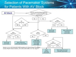CP1-Bradyarrhythmias-and-Pacemaker-Indications-2012.ppt