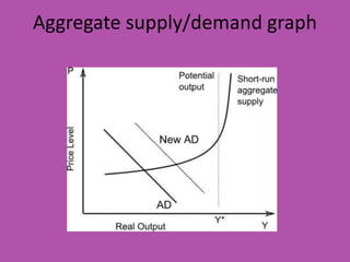 Aggregate supply/demand graph

 