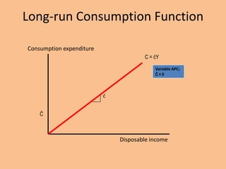 Long-run Consumption Function
Consumption expenditure
C = ćY
Variable APC;
Ĉ=0

ć
Ĉ

Disposable income

 