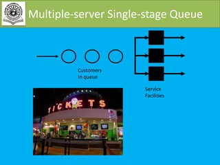 Multiple-server Single-stage Queue

Customers
In queue
Service
Facilities

 