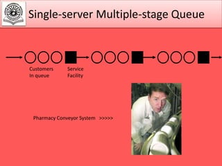 Single-server Multiple-stage Queue

Customers
In queue

Service
Facility

Pharmacy Conveyor System >>>>>

 
