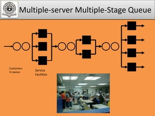 Multiple-server Multiple-Stage Queue

Customers
In queue

Service
Facilities

 