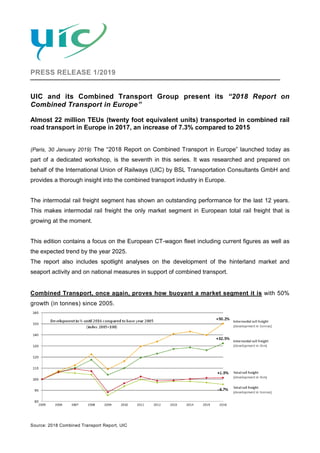 PRESS RELEASE 1/2019
UIC and its Combined Transport Group present its “2018 Report on
Combined Transport in Europe”
Almost 22 million TEUs (twenty foot equivalent units) transported in combined rail
road transport in Europe in 2017, an increase of 7.3% compared to 2015
(Paris, 30 January 2019) The “2018 Report on Combined Transport in Europe” launched today as
part of a dedicated workshop, is the seventh in this series. It was researched and prepared on
behalf of the International Union of Railways (UIC) by BSL Transportation Consultants GmbH and
provides a thorough insight into the combined transport industry in Europe.
The intermodal rail freight segment has shown an outstanding performance for the last 12 years.
This makes intermodal rail freight the only market segment in European total rail freight that is
growing at the moment.
This edition contains a focus on the European CT-wagon fleet including current figures as well as
the expected trend by the year 2025.
The report also includes spotlight analyses on the development of the hinterland market and
seaport activity and on national measures in support of combined transport.
Combined Transport, once again, proves how buoyant a market segment it is with 50%
growth (in tonnes) since 2005.
Source: 2018 Combined Transport Report, UIC
 