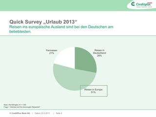 © CreditPlus Bank AG | Datum 22.5.2013 | Seite 4
Reisen in
Deutschland
28%
Reisen in Europa
51%
Fernreisen
21%
Quick Survey „Urlaub 2013“
Reisen ins europäische Ausland sind bei den Deutschen am
beliebtesten.
Basis: Alle Befragten, N = 1.000
Frage 1: Welches sind Ihre bevorzugten Reiseziele?
 