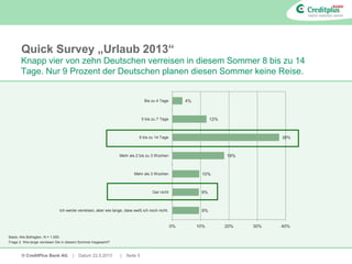 © CreditPlus Bank AG | Datum 22.5.2013 | Seite 5
Quick Survey „Urlaub 2013“
Knapp vier von zehn Deutschen verreisen in diesem Sommer 8 bis zu 14
Tage. Nur 9 Prozent der Deutschen planen diesen Sommer keine Reise.
4%
12%
38%
18%
10%
9%
9%
0% 10% 20% 30% 40%
Bis zu 4 Tage
5 bis zu 7 Tage
8 bis zu 14 Tage
Mehr als 2 bis zu 3 Wochen
Mehr als 3 Wochen
Gar nicht
Ich werde verreisen, aber wie lange, dass weiß ich noch nicht.
Basis: Alle Befragten, N = 1.000.
Frage 2. Wie lange verreisen Sie in diesem Sommer insgesamt?
 