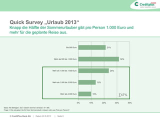 © CreditPlus Bank AG | Datum 22.5.2013 | Seite 6
Quick Survey „Urlaub 2013“
Knapp die Hälfte der Sommerurlauber gibt pro Person 1.000 Euro und
mehr für die geplante Reise aus.
Basis: Alle Befragten, die in diesem Sommer verreisen, N = 906.
Frage 3. Wie viel geben Sie für Ihren Sommerurlaub in diesem Jahr aus (Preis pro Person)?
21%
32%
24%
13%
10%
0% 10% 20% 30% 40%
Bis 500 Euro
Mehr als 500 bis 1.000 Euro
Mehr als 1.000 bis 1.500 Euro
Mehr als 1.500 bis 2.000 Euro
Mehr als 2.000 Euro
∑47%
 