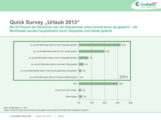 © CreditPlus Bank AG | Datum 22.5.2013 | Seite 8
Quick Survey „Urlaub 2013“
Bei 65 Prozent der Deutschen war die Urlaubsreise schon einmal teurer als gedacht – die
Mehrkosten wurden hauptsächlich durch Gespartes und Gehalt gedeckt.
Basis: Alle Befragten, N = 1.000.
Frage 5: Wurde Ihr Urlaub schon einmal teurer als gedacht und wie haben Sie die Mehrkosten hauptsächlich gedeckt?
32%
20%
7%
4%
2%
0%
30%
2%
3%
0% 10% 20% 30% 40%
Ja, und die Mehrkosten habe ich durch Gespartes gedeckt
Ja, und die Mehrkosten habe ich durch Gehalt gedeckt
Ja, und die Mehrkosten habe ich durch Urlaubsgeld gedeckt
Ja, und die Mehrkosten habe ich mit einem Dispo gezahlt
Ja, und die Mehrkosten habe ich durch privat geliehenes Geld gedeckt
Ja, und die Mehrkosten habe ich mit einem Kredit finanziert
Nein
Ich war noch nie im Urlaub.
Keine Angabe
∑65%
 