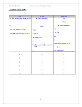 Renas R. Rekany Object-Oriented-Programming
5
Loop Statement In C#
For While Do-While
For (int ; condition ; increment)
Ex :
For (int i=0;i<=5;i++)
Textbox1.text=textbox1.text+i;
0
1
2
3
4
5
While (condition)
State;
Ex :
Int i=0;
While (i<=5)
{
Textbox1.text=textbox1.text+ i;
i i =i+1;
}
0
1
2
3
4
5
Do
{ State}
While (condition);
Ex :
int i=0;
do
{
Textbox1.text=textbox1.text+ i;
i++;
} While (i<=5);
0
1
2
3
4
5
 