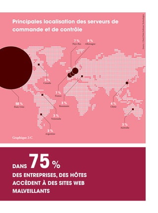DES ENTREPRISES, DES HÔTES
ACCÈDENT À DES SITES WEB
MALVEILLANTS
75%DANS
Principales localisation des serveurs de
commande et de contrôle
58 %
États-Unis
3 %
Canada
3 %
Australie
4 %
Chine
9 %
Allemagne
7 %
Pays-Bas
3 %
Venezuela
3 %
Roumanie
3 %
Argentine
7 %
France
Graphique 2-C
Source:CheckPointSoftwareTechnologies
 