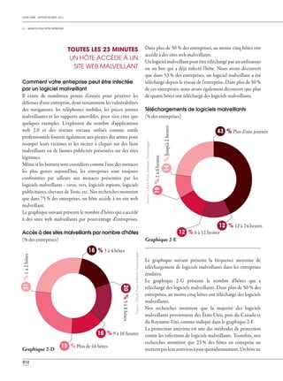 CHECK POINT - RAPPORT SÉCURITÉ 2013
02 _ MENACES POUR VOTRE ENTREPRISE
012
Comment votre entreprise peut être infectée
par un logiciel malveillant
Il existe de nombreux points d'entrée pour pénétrer les
défenses d'une entreprise, dont notamment les vulnérabilités
des navigateurs, les téléphones mobiles, les pièces jointes
malveillantes et les supports amovibles, pour n'en citer que
quelques exemples. L'explosion du nombre d'applications
web 2.0 et des réseaux sociaux utilisés comme outils
professionnels fournit également aux pirates des armes pour
tromper leurs victimes et les inciter à cliquer sur des liens
malveillants ou de fausses publicités présentées sur des sites
légitimes.
Même si les botnets sont considérés comme l'une des menaces
les plus graves aujourd'hui, les entreprises sont toujours
confrontées par ailleurs aux menaces présentées par les
logiciels malveillants : virus, vers, logiciels espions, logiciels
publicitaires, chevaux de Troie, etc. Nos recherches montrent
que dans 75 % des entreprises, un hôte accède à un site web
malveillant.
Le graphique suivant présente le nombre d'hôtes qui a accédé
à des sites web malveillants par pourcentage d'entreprises.
18 % 3 à 4 hôtes
31%1à2hôtes
16 % 9 à 16 heures
15 % Plus de 16 hôtes
20%5à8hôtes
Accès à des sites malveillants par nombre d'hôtes
(% des entreprises)
Dans plus de 50 % des entreprises, au moins cinq hôtes ont
accédé à des sites web malveillants.
Un logiciel malveillant peut être téléchargé par un utilisateur
ou un bot qui a déjà infecté l'hôte. Nous avons découvert
que dans 53 % des entreprises, un logiciel malveillant a été
téléchargé depuis le réseau de l'entreprise. Dans plus de 50 %
de ces entreprises, nous avons également découvert que plus
de quatre hôtes ont téléchargé des logiciels malveillants.
Téléchargements de logiciels malveillants
(% des entreprises)
43 % Plus d'une journée
14%Jusqu'à2heures
19%2à6heures
12 % 6 à 12 heures
12 % 12 à 24 heures
TOUTES LES 23 MINUTES
UN HÔTE ACCÈDE À UN
SITE WEB MALVEILLANT
Le graphique suivant présente la fréquence moyenne de
téléchargement de logiciels malveillants dans les entreprises
étudiées.
Le graphique 2-G présente le nombre d'hôtes qui a
téléchargé des logiciels malveillants. Dans plus de 50 % des
entreprises, au moins cinq hôtes ont téléchargé des logiciels
malveillants.
Nos recherches montrent que la majorité des logiciels
malveillants proviennent des États-Unis, puis du Canada et
du Royaume-Uni, comme indiqué dans le graphique 2-F.
La protection antivirus est une des méthodes de protection
contre les infections de logiciels malveillants. Toutefois, nos
recherches montrent que 23 % des hôtes en entreprise ne
mettentpasleurantivirusàjourquotidiennement.UnhôteneGraphique 2-D
Graphique 2-E
Source:CheckPointSoftwareTechnologies
Source:CheckPointSoftwareTechnologies
 