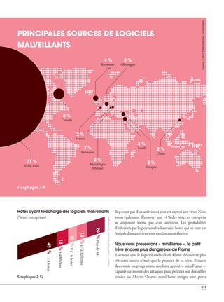 013
PRINCIPALES SOURCES DE LOGICIELS
MALVEILLANTS
71 %
États-Unis
8 %
Canada
2 %
Chine
3 %
Israël
3 %
Allemagne
4 %
Royaume-
Uni
2 %
Slovaquie
2 %
République
tchèque
2 %
France
3 %
Turquie
disposant pas d'un antivirus à jour est exposé aux virus. Nous
avons également découvert que 14 % des hôtes en entreprise
ne disposent même pas d'un antivirus. Les probabilités
d'infection par logiciels malveillants des hôtes qui ne sont pas
équipés d'un antivirus sont extrêmement élevées.
Nous vous présentons « miniFlame », le petit
frère encore plus dangereux de Flame
Il semble que le logiciel malveillant Flame découvert plus
tôt cette année n'était que le premier de sa série. Il existe
désormais un programme similaire appelé « miniFlame »,
capable de mener des attaques plus précises sur des cibles
situées au Moyen-Orient. miniFlame intègre une porte
Hôtes ayant téléchargé des logiciels malveillants
(% des entreprises)
45%1à4hôtes
20%Plusde33
12%17à32hôtes
13%5à8hôtes
10%9à16hôtes
Graphique 2-F
Graphique 2-G
Source:CheckPointSoftwareTechnologies
Source:CheckPointSoftwareTechnologies
 