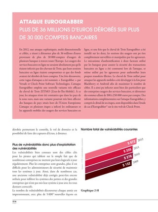 014
ATTAQUE EUROGRABBER
PLUS DE 36 MILLIONS D'EUROS DÉROBÉS SUR PLUS
DE 30 000 COMPTES BANCAIRES
En 2012, une attaque sophistiquée, multi-dimensionnelle
et ciblée, a réussi à détourner plus de 36 millions d'euros
provenant de plus de 30 000 comptes d'usagers de
plusieurs banques à travers toute l'Europe. Les usagers des
services bancaires en ligne ne savaient absolument pas qu'ils
étaient infectés par des chevaux de Troie, que leurs sessions
bancaires en ligne étaient compromises et que des fonds
avaient été dérobés de leurs comptes. Une fois découverte,
cette vague d'attaques a été nommée « Eurograbber » par
Versafe et Check Point Software Technologies. L'attaque
Eurograbber emploie une nouvelle variante très efficace
du cheval de Troie ZITMO (Zeus-In-The-Mobile). À ce
jour, les attaques n'ont été constatées que dans les pays de
la zone euro, mais une variante pourrait très bien affecter
des banques de pays situés hors de l'Union Européenne
L'attaque en plusieurs étapes a infecté les ordinateurs et
les appareils mobiles des usagers des services bancaires en
ligne, et une fois que le cheval de Troie Eurograbber a été
installé sur les deux, les sessions des usagers ont pu être
complètement surveillées et manipulées par les agresseurs.
Le mécanisme d'authentification à deux facteurs utilisé
par les banques pour assurer la sécurité des transactions
bancaires en ligne a été contourné lors de l'attaque, et
même utilisé par les agresseurs pour authentifier leurs
propres transferts illicites. Le cheval de Troie utilisé pour
attaquer les appareils mobiles a été développé à la fois pour
Blackberry et Android afin de maximiser le nombre de
cibles. Il a ainsi pu infecter aussi bien des particuliers que
des entreprises usagers des services bancaires, et détourner
des sommes allant de 500 à 250 000 euros par compte. Des
informations complémentaires sur l'attaque Eurograbber, y
compris le détail de ses étapes, sont disponibles dans l'étude
de cas d'Eurograbber12
sur le site web de Check Point.
dérobée permettant le contrôle, le vol de données et la
possibilité de faire des captures d'écran, à distance.
Plus de vulnérabilités donc plus d'exploitation
des vulnérabilités
Les vulnérabilités bien connues sont des cibles clés
pour les pirates qui tablent sur le simple fait que de
nombreuses entreprises ne mettent pas leurs logiciels à jour
régulièrement. Plus les entreprises sont grandes, plus il est
difficile pour les administrateurs de sécurité de maintenir
tous les systèmes à jour. Ainsi, dans de nombreux cas,
une ancienne vulnérabilité déjà corrigée peut-être encore
utilisée pour infiltrer les systèmes des petites et des grandes
entreprises qui n'ont pas mis leur système à jour avec les tous
derniers correctifs.
Le nombre de vulnérabilités découvertes chaque année est
impressionnant, avec plus de 5 00013
nouvelles façons en
Nombre total de vulnérabilités courantes
5 672 2012
5 235 2011
5 279 2010
5 132 2009
Graphique 2-H
Source:CVE(vulnérabilitéscourantes)
 