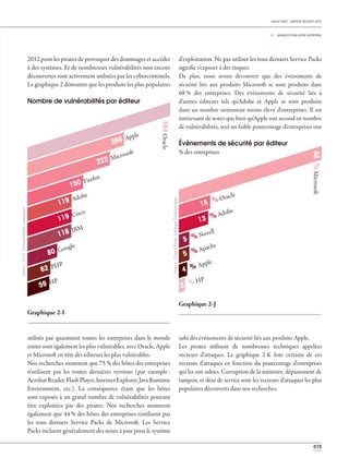 015
02 _ MENACES POUR VOTRE ENTREPRISE
2012 pour les pirates de provoquer des dommages et accéder
à des systèmes. Et de nombreuses vulnérabilités non encore
découvertes sont activement utilisées par les cybercriminels.
Le graphique 2 démontre que les produits les plus populaires
d'exploitation. Ne pas utiliser les tous derniers Service Packs
signifie s'exposer à des risques.
De plus, nous avons découvert que des événements de
sécurité liés aux produits Microsoft se sont produits dans
68 % des entreprises. Des événements de sécurité liés à
d'autres éditeurs tels qu'Adobe et Apple se sont produits
dans un nombre nettement moins élevé d'entreprises. Il est
intéressant de noter que bien qu'Apple soit second en nombre
de vulnérabilités, seul un faible pourcentage d'entreprises ont
Nombre de vulnérabilités par éditeur
59 HP
62 PHP
80 Google
118 IBM
119 Cisco
119 Adobe
150 Firefox
222 Microsoft
260 Apple
384Oracle
utilisés par quasiment toutes les entreprises dans le monde
entier sont également les plus vulnérables, avec Oracle, Apple
et Microsoft en tête des éditeurs les plus vulnérables.
Nos recherches montrent que 75 % des hôtes des entreprises
n'utilisent pas les toutes dernières versions (par exemple :
AcrobatReader,FlashPlayer,InternetExplorer,JavaRuntime
Environment, etc.). La conséquence étant que les hôtes
sont exposés à un grand nombre de vulnérabilités pouvant
être exploitées par des pirates. Nos recherches montrent
également que 44 % des hôtes des entreprises n'utilisent pas
les tous derniers Service Packs de Microsoft. Les Service
Packs incluent généralement des mises à jour pour le système
CHECK POINT - RAPPORT SÉCURITÉ 2013
subi des événements de sécurité liés aux produits Apple.
Les pirates utilisent de nombreuses techniques appelées
vecteurs d'attaques. Le graphique 2-K liste certains de ces
vecteurs d'attaques en fonction du pourcentage d'entreprises
qui les ont subies. Corruption de la mémoire, dépassement de
tampon, et déni de service sont les vecteurs d'attaques les plus
populaires découverts dans nos recherches.
Graphique 2-I
Source:CVE(vulnérabilitéscourantes)
Événements de sécurité par éditeur
% des entreprises
3 % HP
4 % Apple
5 % Apache
5 % Novell
13 % Adobe
15 % Oracle
68%Microsoft
Graphique 2-J
Source:CheckPointSoftwareTechnologies
 