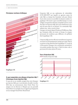 CHECK POINT - RAPPORT SÉCURITÉ 2013
02 _ MENACES POUR VOTRE ENTREPRISE
016
À quoi ressemble une attaque d'injection SQL ?
Chronique d'une injection SQL
Ce qui suit est un véritable exemple d'une série d'attaques
par injection SQL qui se sont déroulées de juillet à octobre
2012 dans un environnement client Check Point. Ces
attaques ont été détectées et bloquées par une passerelle
Check Point. Cet exemple nous est rapporté par l'équipe des
services managés Check Point ThreatCloud.
L'injection SQL est une exploitation de vulnérabilité
(CVE-2005-0537) par laquelle un agresseur ajoute du
code SQL au champ d'un formulaire web pour obtenir
l'accès à des ressources ou modifier les données stockées. Le
graphique 2-M montre à quoi ressemble l'attaque. Le texte
surligné correspond aux données auxquelles le pirate a tenté
d'accéder via l'injection SQL (des noms d'utilisateurs et des
mots de passe dans le cas présent). Les commandes SQL
utilisées sont : select, concat et from.
L'attaque a été menée depuis 99 adresses IP différentes. Bien
que l'entreprise ciblée soit située en Europe, les attaques
provenaient de nombreux pays différents, tel qu'illustré
dans le graphique 2-M.
L'injectionSQLpeutêtreeffectuéemanuellement(unpirateà
son clavier) où automatiquement (attaque par script). Dans le
cas présent, tel que démontré dans le graphique 2-L, un pic de
4 184 tentatives d'attaques (très certainement automatisées)
s'est produit pendant deux jours, à l'aide du même code et
provenant de la même adresse IP source.
Principaux vecteurs d'attaque
Dépassement de tampon 32 %
Corruption mémoire 32 %
Déni de service 32 %
Exécution de code 24 %
19 % Dépassementdepile
15 % Usurpation d'enregistrement
10 % Dépassement d'entier
8 % Fuite d'information
6 % Déréférencement de pointeur null
5 % Escalade de privilèges
2 % Dépassement de tampon
1 % Contournement d'authentification
22
juil.
5
août
19
août
2
sept.
16
sept.
30
sept.
14
oct.
28
oct.
2
500
1
500
500
2
000
1
000
Taux d'injections SQL
Nombre d'injections SQL
Graphique 2-L
Graphique 2-K
Source:CheckPointSoftwareTechnologies
 