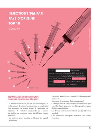 017
• Un antibot pour détecter et empêcher les dommages causés
par les bots
• Un système de prévention d'intrusions proactif
• Le filtrage des URL et le contrôle des applications pour
empêcher l'accès à des sites web hébergeant/propageant
des logiciels malveillants
• Des données sur les menaces en temps réel et collaboration
mondiale
• Une surveillance intelligente permettant des analyses
proactives
RECOMMANDATIONS DE SÉCURITÉ
PLUSIEURS COUCHES DE SÉCURITÉ
Les menaces devenant de plus en plus sophistiquées, les
problématiques de sécurité continuent de se complexifier.
Pour maximiser la sécurité réseau de l'entreprise, un
mécanisme de protection multicouche est nécessaire
afin d'offrir une protection contre les différents vecteurs
d'attaques :
• Un antivirus pour identifier et bloquer les logiciels
malveillants
INJECTIONS SQL PAR
PAYS D'ORIGINE
TOP 10
http:// ______________/ns/index.
php?action=com_clan&cid=185 and 1=2
union select 1,2,3,4,5,6,concat(0x26,
0x26,0x26,0x25,0x25,0x25,nom_utilisateur,
0x3a mot_de_passe 0x25,0x25,0x25,0x26,
0x26,0x26),8 from jos_users--
37 Royaume-Uni
369
États-Unis
42 Roumanie
52 Ukraine
53 Géorgie
58 Espagne
98
Allemagne
122Pays-Bas
130Algérie
198Russie
Graphique 2-M
Source:CheckPointSoftwareTechnologies
 