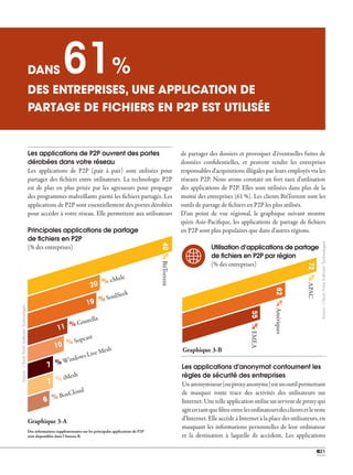 03 _ APPLICATIONS UTILISÉES DANS L'ESPACE DE TRAVAIL DE L'ENTREPRISE
021
Les applications de P2P ouvrent des portes
dérobées dans votre réseau
Les applications de P2P (pair à pair) sont utilisées pour
partager des fichiers entre utilisateurs. La technologie P2P
est de plus en plus prisée par les agresseurs pour propager
des programmes malveillants parmi les fichiers partagés. Les
applications de P2P sont essentiellement des portes dérobées
pour accéder à votre réseau. Elle permettent aux utilisateurs
de partager des dossiers et provoquer d'éventuelles fuites de
données confidentielles, et peuvent rendre les entreprises
responsables d'acquisitions illégales par leurs employés via les
réseaux P2P. Nous avons constaté un fort taux d'utilisation
des applications de P2P. Elles sont utilisées dans plus de la
moitié des entreprises (61 %). Les clients BitTorrent sont les
outils de partage de fichiers en P2P les plus utilisés.
D'un point de vue régional, le graphique suivant montre
qu'en Asie-Pacifique, les applications de partage de fichiers
en P2P sont plus populaires que dans d'autres régions.
021
DES ENTREPRISES, UNE APPLICATION DE
PARTAGE DE FICHIERS EN P2P EST UTILISÉE
61%DANS
0
Principales applications de partage
de ﬁchiers en P2P
(% des entreprises)
Des informations supplémentaires sur les principales applications de P2P
sont disponibles dans l'Annexe B.
20 % eMule
19 % SoulSeek
7 % Windows Live Mesh
6 % BoxCloud
10 % Sopcast
11 % Gnutella
40%BitTorrent
7 % iMesh
Graphique 3-A
Utilisation d‘applications de partage
de ﬁchiers en P2P par région
(% des entreprises)
72%APAC
62%Amériques
55%EMEA
Graphique 3-B
Source:CheckPointSoftwareTechnologies
Source:CheckPointSoftwareTechnologies
Les applications d'anonymat contournent les
règles de sécurité des entreprises
Unanonymiseur(ouproxyanonyme)estunoutilpermettant
de masquer toute trace des activités des utilisateurs sur
Internet. Une telle application utilise un serveur de proxy qui
agitentantquefiltreentrelesordinateursdesclientsetlereste
d'Internet. Elle accède à Internet à la place des utilisateurs, en
masquant les informations personnelles de leur ordinateur
et la destination à laquelle ils accèdent. Les applications
 