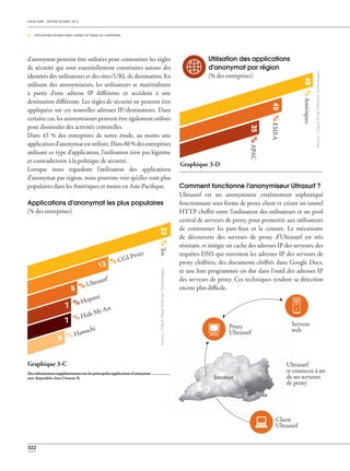 CHECK POINT - RAPPORT SÉCURITÉ 2013
03 _ APPLICATIONS UTILISÉES DANS L'ESPACE DE TRAVAIL DE L'ENTREPRISE
022
Utilisation des applications
d'anonymat par région
(% des entreprises)
49%Amériques
40%EMEA
35%APAC
Serveur
web
Proxy
Ultrasurf
Client
Ultrasurf
Ultrasurf
se connecte à un
de ses serveurs
de proxy
Internet
d'anonymat peuvent être utilisées pour contourner les règles
de sécurité qui sont essentiellement construites autour des
identités des utilisateurs et des sites/URL de destination. En
utilisant des anonymiseurs, les utilisateurs se matérialisent
à partir d'une adresse IP différente et accèdent à une
destination différente. Les règles de sécurité ne peuvent être
appliquées sur ces nouvelles adresses IP/destinations. Dans
certains cas, les anonymiseurs peuvent être également utilisés
pour dissimuler des activités criminelles.
Dans 43 % des entreprises de notre étude, au moins une
applicationd'anonymatestutilisée.Dans86%desentreprises
utilisant ce type d'application, l'utilisation n'est pas légitime
et contradictoire à la politique de sécurité.
Lorsque nous regardons l'utilisation des applications
d'anonymat par région, nous pouvons voir qu'elles sont plus
populaires dans les Amériques et moins en Asie-Pacifique. Comment fonctionne l'anonymiseur Ultrasurf ?
Ultrasurf est un anonymiseur extrêmement sophistiqué
fonctionnant sous forme de proxy client et créant un tunnel
HTTP chiffré entre l'ordinateur des utilisateurs et un pool
central de serveurs de proxy, pour permettre aux utilisateurs
de contourner les pare-feux et la censure. Le mécanisme
de découverte des serveurs de proxy d'Ultrasurf est très
résistant, et intègre un cache des adresses IP des serveurs, des
requêtes DNS qui renvoient les adresses IP des serveurs de
proxy chiffrées, des documents chiffrés dans Google Docs,
et une liste programmée en dur dans l‘outil des adresses IP
des serveurs de proxy. Ces techniques rendent sa détection
encore plus difficile.
Graphique 3-D
Source:CheckPointSoftwareTechnologies
13 % CGI-Proxy
8 % Ultrasurf
7 % Hopster
7 % Hide My Ass
6 % Hamachi
Applications d'anonymat les plus populaires
(% des entreprises)
Des informations supplémentaires sur les principales applications d'anonymat
sont disponibles dans l'Annexe B.
Graphique 3-C
23%TorSource:CheckPointSoftwareTechnologies
 