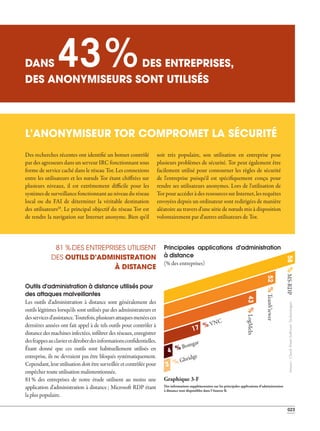 023
Outils d'administration à distance utilisés pour
des attaques malveillantes
Les outils d'administration à distance sont généralement des
outils légitimes lorsqu'ils sont utilisés par des administrateurs et
desservicesd'assistance.Toutefois,plusieursattaquesmenéesces
dernières années ont fait appel à de tels outils pour contrôler à
distance des machines infectées, infiltrer des réseaux, enregistrer
desfrappesauclavieretdéroberdesinformationsconfidentielles.
Étant donné que ces outils sont habituellement utilisés en
entreprise, ils ne devraient pas être bloqués systématiquement.
Cependant,leurutilisationdoitêtresurveilléeetcontrôléepour
empêcher toute utilisation malintentionnée.
81 % des entreprises de notre étude utilisent au moins une
application d'administration à distance ; Microsoft RDP étant
la plus populaire.
Des recherches récentes ont identifié un botnet contrôlé
par des agresseurs dans un serveur IRC fonctionnant sous
forme de service caché dans le réseau Tor. Les connexions
entre les utilisateurs et les nœuds Tor étant chiffrées sur
plusieurs niveaux, il est extrêmement difficile pour les
systèmes de surveillance fonctionnant au niveau du réseau
local ou du FAI de déterminer la véritable destination
des utilisateurs20
. Le principal objectif du réseau Tor est
de rendre la navigation sur Internet anonyme. Bien qu'il
soit très populaire, son utilisation en entreprise pose
plusieurs problèmes de sécurité. Tor peut également être
facilement utilisé pour contourner les règles de sécurité
de l'entreprise puisqu'il est spécifiquement conçu pour
rendre ses utilisateurs anonymes. Lors de l'utilisation de
Tor pour accéder à des ressources sur Internet, les requêtes
envoyées depuis un ordinateur sont redirigées de manière
aléatoire au travers d'une série de nœuds mis à disposition
volontairement par d'autres utilisateurs de Tor.
DANS 43%DES ENTREPRISES,
DES ANONYMISEURS SONT UTILISÉS
81 % DES ENTREPRISES UTILISENT
DES OUTILS D'ADMINISTRATION
À DISTANCE
Principales applications d'administration
à distance
(% des entreprises)
17 % VNC
4 % Bomgar
3 % Gbridge
Des informations supplémentaires sur les principales applications d'administration
à distance sont disponibles dans l'Annexe B.
Graphique 3-F
52%TeamViewer
43%LogMeIn
58%MS-RDP
Source:CheckPointSoftwareTechnologies
L'ANONYMISEUR TOR COMPROMET LA SÉCURITÉ
 