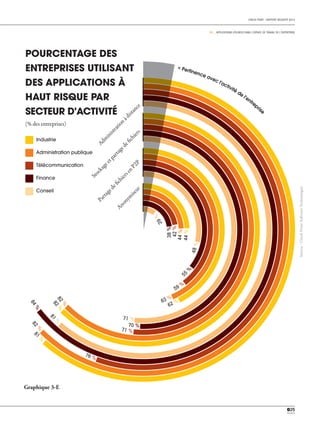 CHECK POINT - RAPPORT SÉCURITÉ 2013
03 _ APPLICATIONS UTILISÉES DANS L'ESPACE DE TRAVAIL DE L'ENTREPRISE
025
Adm
inistrationàdistance
Stockageetpartagedefichiers
PartagedefichiersenP2P
Anonym
iseur
81
%
82
%
82
%
82
%
76 %
71 %
81
%
71 %
62 %63 %
59 %
55
%
48%
44%
44%
42%
84%
70 %
38%
29%
< Pertinence avec l'activité de
l'entreprise
0
POURCENTAGE DES
ENTREPRISES UTILISANT
DES APPLICATIONS À
HAUT RISQUE PAR
SECTEUR D'ACTIVITÉ
Administration publique
Industrie
Finance
Télécommunication
Conseil
(% des entreprises)
Graphique 3-E
Source:CheckPointSoftwareTechnologies
 