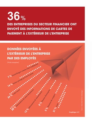 DONNÉES ENVOYÉES À
L'EXTÉRIEUR DE L'ENTREPRISE
PAR DES EMPLOYÉS
Source:CheckPointSoftwareTechnologies
Graphique 4-C
ÉES À
'ENTREPRISE
YÉS
29
%
Inform
ationsdecartesdepaim
ent
13%
Informationsderémunération
14 %Fichier protégé par mot de passe
24 %
Code source
7 %Email désigné comme étant confidentiel
21%Autre
6%
Dossiersd'entreprise
3%Numérosdecomptes
(% des entreprises)
DES ENTREPRISES DU SECTEUR FINANCIER ONT
ENVOYÉ DES INFORMATIONS DE CARTES DE
PAIEMENT À L'EXTÉRIEUR DE L'ENTREPRISE
36%
 