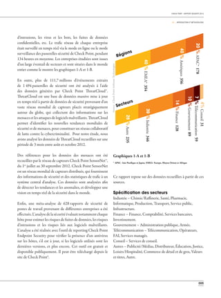 005
CHECK POINT - RAPPORT SÉCURITÉ 2013
01 _ INTRODUCTION ET MÉTHODOLOGIE
d'intrusions, les virus et les bots, les fuites de données
confidentielles, etc. Le trafic réseau de chaque entreprise
était surveillé en temps réel via le mode en ligne ou le mode
surveillance des passerelles sécurité de Check Point, pendant
134 heures en moyenne. Les entreprises étudiées sont issues
d'un large éventail de secteurs et sont situées dans le monde
entier comme le montre les graphiques 1-A et 1-B.
En outre, plus de 111,7 millions d'événements extraits
de 1 494 passerelles de sécurité ont été analysés à l'aide
des données générées par Check Point ThreatCloud™.
ThreatCloud est une base de données massive mise à jour
en temps réel à partir de données de sécurité provenant d'un
vaste réseau mondial de capteurs placés stratégiquement
autour du globe, qui collectent des informations sur les
menacesetlesattaquesdelogicielsmalveillants.ThreatCloud
permet d'identifier les nouvelles tendances mondiales de
sécurité et de menaces, pour constituer un réseau collaboratif
de lutte contre la cybercriminalité. Pour notre étude, nous
avons analysé les données de ThreatCloud recueillies sur une
période de 3 mois entre août et octobre 2012.
Des références pour les données des menaces ont été
recueillies par le réseau de capteurs Check Point SensorNet™,
du 1er
juillet au 30 septembre 2012. Check Point SensorNet
est un réseau mondial de capteurs distribués, qui fournissent
des informations de sécurité et des statistiques de trafic à un
système central d'analyse. Ces données sont analysées afin
de détecter les tendances et les anomalies, et développer une
vision en temps réel de la sécurité dans le monde.
Enfin, une méta-analyse de 628 rapports de sécurité de
postes de travail provenant de différentes entreprises a été
effectuée.L'analysedelasécuritéévaluaitnotammentchaque
hôte pour estimer les risques de fuites de données, les risques
d'intrusions et les risques liés aux logiciels malveillants.
L'analyse a été réalisée avec l'outil de reporting Check Point
Endpoint Security pour vérifier la présence d'un antivirus
sur les hôtes, s'il est à jour, si les logiciels utilisés sont les
dernières versions, et plus encore. Cet outil est gratuit et
disponible publiquement. Il peut être téléchargé depuis le
site de Check Point4
.
* APAC- Asie Pacifique et Japon. EMEA- Europe, Moyen-Orient et Afrique
26%Autre235
39%Industrie346
14%Finance128
10%Gouvernement89
7%Télécommunication59
4%Conseil31
Secteurs
Régions
40%EMEA*354
40%Amériques356
20%APAC*178
Source:CheckPointSoftwareTechnologies
Graphiques 1-A et 1-Bׁ
Ce rapport repose sur des données recueillies à partir de ces
sources.
Spéciﬁcation des secteurs
Industrie – Chimie/Raffinerie, Santé, Pharmacie,
Informatique, Production, Transport, Service public,
Infrastructure.
Finance – Finance, Comptabilité, Services bancaires,
Investissement.
Gouvernement – Administration publique, Armée.
Télécommunication – Télécommunication, Opérateurs,
FAI, Services managés.
Conseil – Services de conseil.
Autres – Publicité/Médias, Distributeur, Éducation, Justice,
Loisirs/Hospitalité, Commerce de détail et de gros, Valeurs
et titres, Autre.
 