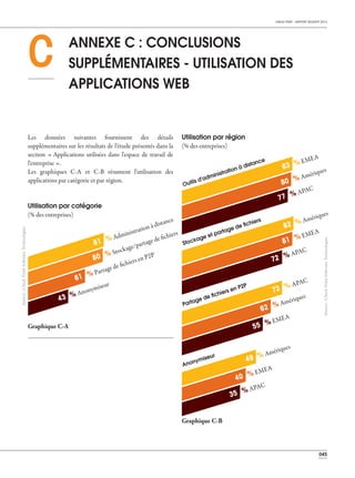 045
CHECK POINT - RAPPORT SÉCURITÉ 2013
ANNEXE C : CONCLUSIONS
SUPPLÉMENTAIRES - UTILISATION DES
APPLICATIONS WEB
Les données suivantes fournissent des détails
supplémentaires sur les résultats de l'étude présentés dans la
section « Applications utilisées dans l'espace de travail de
l'entreprise ».
Les graphiques C-A et C-B résument l'utilisation des
applications par catégorie et par région.
Utilisation par catégorie
(% des entreprises)
81 % Administration à distance
80 % Stockage/partage de fichiers
61 % Partage de fichiers en P2P
43 % Anonymiseur
Utilisation par région
(% des entreprises)
Outils d'administration à distance
83 % EMEA
80 % Amériques
77 % APAC
Stockage et partage de ﬁchiers
82 % Amériques
81 % EMEA
72 % APAC
Partage de ﬁchiers en P2P
72 % APAC
62 % Amériques
55 % EMEA
C
Source:CheckPointSoftwareTechnologies
Source:CheckPointSoftwareTechnologies
Anonymiseur
49 % Amériques
40 % EMEA
35 % APAC
Graphique C-A
Graphique C-B
 