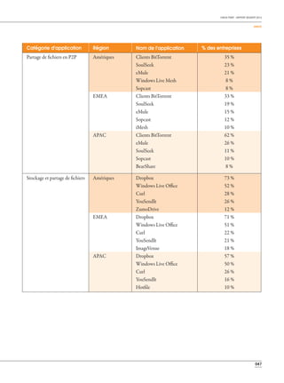 047
CHECK POINT - RAPPORT SÉCURITÉ 2013
ANNEXE
Catégorie d'application Région Nom de l'application % des entreprises
Partage de fichiers en P2P Amériques Clients BitTorrent 35 %
SoulSeek 23 %
eMule 21 %
Windows Live Mesh 8 %
Sopcast 8 %
EMEA Clients BitTorrent 33 %
SoulSeek 19 %
eMule 15 %
Sopcast 12 %
iMesh 10 %
APAC Clients BitTorrent 62 %
eMule 26 %
SoulSeek 11 %
Sopcast 10 %
BearShare 8 %
Stockage et partage de fichiers Amériques Dropbox 73 %
Windows Live Office 52 %
Curl 28 %
YouSendIt 26 %
ZumoDrive 12 %
EMEA Dropbox 71 %
Windows Live Office 51 %
Curl 22 %
YouSendIt 21 %
ImageVenue 18 %
APAC Dropbox 57 %
Windows Live Office 50 %
Curl 26 %
YouSendIt 16 %
Hotfile 10 %
 