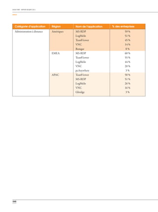 CHECK POINT - RAPPORT SÉCURITÉ 2013
ANNEXE
048
Catégorie d'application Région Nom de l'application % des entreprises
Administration à distance Amériques MS-RDP 59 %
LogMeIn 51 %
TeamViewer 45 %
VNC 14 %
Bomgar 8 %
EMEA MS-RDP 60 %
TeamViewer 55 %
LogMeIn 44 %
VNC 20 %
pcAnywhere 3 %
APAC TeamViewer 58 %
MS-RDP 51 %
LogMeIn 26 %
VNC 16 %
Gbridge 3 %
 