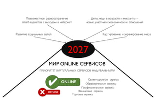 2027
МИР ONLINE СЕРВИСОВ
Повсеместное распространение
smart-гаджетов с выходом в интернет
Развитие социальных сетей Картирование и экранирование мира
Дети, люди в возрасте и мигранты –
новые участники экономических отношений
ПРИОРИТЕТ ВИРТУАЛЬНЫХ СЕРВИСОВ НАД РЕАЛЬНЫМИ
Образовательные сервисы
Ориентационные сервисы
Торговые сервисы
Профессиональные сервисы
Финансовые сервисы
 