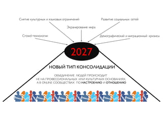 2027
НОВЫЙ ТИП КОНСОЛИДАЦИИ
Снятие культурных и языковых ограничений
Crowd-технологии Демографический и миграционный кризисы
Развитие социальных сетей
Экранирование мира
ОБЪЕДИНЕНИЕ ЛЮДЕЙ ПРОИСХОДИТ
НЕ НА ПРОФЕССИОНАЛЬНЫХ ИЛИ КУЛЬТУРНЫХ ОСНОВАНИЯХ,
А В ONLINE СООБЩЕСТВАХ ПО НАСТРОЕНИЮ И ОТНОШЕНИЮ
 
