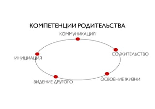 КОМПЕТЕНЦИИ РОДИТЕЛЬСТВА
ИНИЦИАЦИЯ
КОММУНИКАЦИЯ
ВИДЕНИЕ ДРУГОГО
СО-ЖИТЕЛЬСТВО
ОСВОЕНИЕ ЖИЗНИ
 