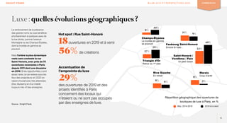 KNIGHT FRANK BILAN 2019 ET PERSPECTIVES 2020 COMMERCES
Luxe : quelles évolutions géographiques ?
Le renforcement de la présence
des grands noms du luxe bénéficie
prioritairement à quelques axes de
la rive droite, comme l’avenue
Montaigne ou les Champs-Élysées,
dont la montée en gamme se
poursuit.
Mais l’artère la plus dynamique
reste sans conteste la rue
Saint-Honoré, avec près de 70
ouvertures recensées à Paris
depuis 2011 dont une douzaine
en 2019. Si les opportunités y sont
assez rares, la rue restera sous les
feux des projecteurs en 2020 en
raison d’ouvertures très attendues
(Dior, Burberry) et d’un intérêt
toujours très vif des enseignes.
Source : Knight Frank
Champs-Élysées
La montée en gamme
se poursuit
Triangle d’Or
Retour au 1er plan
Faubourg Saint-Honoré
Encore là mais…
10%
Saint-Honoré /
Vendôme / Paix
En plein boom
Rive Gauche
En retrait
Marais
Coup d’arrêt
Hot spot : Rue Saint-Honoré
18ouvertures en 2019 et à venir
56% de créations
Moy. 2014-2018 2019 et à venir
Répartition géographique des ouvertures de
boutiques de luxe à Paris, en %
Accentuation de
l’empreinte du luxe
29%
des ouvertures de 2019 et des
projets identifiés à Paris
concernent des locaux qui
n’étaient ou ne sont pas occupés
par des enseignes de luxe.
1 9
17%
19%
33%
48
%
8%
2%8%
6
15
48%
11%
9%
6%
5%
 