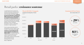 21
KNIGHT FRANK BILAN 2019 ET PERSPECTIVES 2020 COMMERCES
Retail parks : croissance soutenue
Le ralentissement des ouvertures de
centres commerciaux contraste avec le
dynamisme des développements de
parcs d’activités commerciales. Avec un
peu plus de 500 000 m² inaugurés en
2019, la hausse est en effet de 29 %
par rapport à l’année précédente. Ce
volume est très majoritairement constitué
de nouveaux retail parks, parmi lesquels
plusieurs grands ensembles de nouvelle
génération comme « Shopping
Promenade » à Arles, ou « Mon Beau
Buchelay » en région parisienne.
Si de nouveaux ensembles sortiront
prochainement de terre (« Steel » et ses
70 000 m², près de Saint-Etienne), la
tendance au renouvellement des
zones existantes s’accélèrera en
2020 et 2021. Le nombre et la part des
créations pures pourraient donc se
réduire, d’autant que le contexte
réglementaire, politique et social semble
plus contraignant pour les
développements ex nihilo.
350,000
422,000
54,000
88,000
0 m²
100,000 m²
200,000 m²
300,000 m²
400,000 m²
500,000 m²
600,000 m²
2015 2016 2017 2018 2019
Créations Autres
Plus de 500 000 m² inaugurés
Ouvertures de retail parks en France
En m²
+ 29%
sur un an
83%
de créations
pures
Ouvertures 2019 en France
Sur le volume total, en m²
Source : Knight Frank
 
