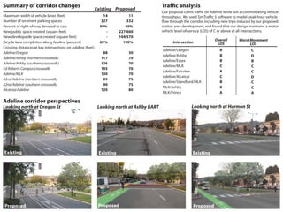 Summary of corridor changes                                                                Trafﬁc analysis
                                                         Existing Proposed
                                                                                           Our proposal calms trafﬁc on Adeline while still accommodating vehicle
Maximum width of vehicle lanes (feet)                           14           11            throughput. We used SimTrafﬁc 5 software to model peak-hour vehicle
Number of on-street parking spaces                             327          332            ﬂow through the corridor, including new trips induced by our proposed
Percent of right-of-way devoted to cars                       59%          45%             station area development, and found that our design maintains a motor
New public space created (square feet)                           -      227,660            vehicle level-of-service (LOS) of C or above at all intersections.
New developable space created (square feet)                      -      104,570
                                                                                                                          Overall        Worst Movement
Bicycle lane completion along Adeline (percent)               62%         100%                   Intersection              LOS                 LOS
Crossing distances at key intersections on Adeline (feet):
                                                                                           Adeline/Oregon                    B                  C
Adeline/Oregon                                                 88           30
                                                                                           Adeline/Ashby                     B                  D
Adeline/Ashby (northern crosswalk)                            117           70
                                                                                           Adeline/Essex                     B                  B
Adeline/Ashby (southern crosswalk)                            126           70
                                                                                           Adeline/MLK                       C                  C
Ed Roberts Campus crosswalk                                   105           70
                                                                                           Adeline/Fairview                  A                  C
Adeline/MLK                                                   130           70
                                                                                           Adeline/Alcatraz                  C                  D
62nd/Adeline (northern crosswalk)                              85           75
                                                                                           Adeline/Standford/MLK             B                  C
62nd/Adeline (southern crosswalk)                              90           75
                                                                                           MLK/Ashby                         B                  C
Alcatraz/Adeline                                              120           80
                                                                                           MLK/Prince                        A                  A

Adeline corridor perspectives
Looking north at Oregon St                                   Looking north at Ashby BART                    Looking north at Harmon St




Existing                                                     Existing                                        Existing




Proposed                                                     Proposed                                        Proposed
 