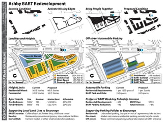 CP 218 Transportation Planning Studio
            UC Berkeley • Spring 2010
                                                   Ashby BART Redevelopment
                                                   Existing Condition                                     Activate Missing Edges                    Bring People Together                    Proposed Condition




                                                   Land Use and Heights                                                                             Off-street Automobile Parking
    OLD ROAD, NEW DIRECTIONS: A PLAN FOR ADELINE




                                                                      Open Air Market                                3 Floo              lrs
                                                                                                                              rs       3F
                                                                                                                                               rs
                                                                                                          4.5




                                                                                                                                         3 Fl
                                                                                               4.5




                                                                                                                                   s
                                                                                                            Floo




                                                                                                                           oor
                                                                                                                       3 Fl
                                                                                    4.5


                                                                                                Floo


                                                                                                                rs
                                                                                     Floo
                                                                           5F




                                                                                                     rs
                                                                             loo
                                                        [




                                                                                                                                                         [
                                                                                          rs




                                                                                                                       Residential  (304,000 sf )                                                          Residential (186 stacked)
                                                                              rs




                                                                                                                       Commercial    (25,400 sf )                                                          BART General (211 spaces)
                                                                                                                       Open Space    (93,700 sf )                                                          BART Carpool (23 spaces)
                                                   0   50   100   200                                                                               0   50   100   200
                                                                    Feet                                               Covered Space (25,600 sf )                    Feet                                  BART ADA       (7 spaces)

                                                   Height Limits                   Current                Proposed                                  Automobile Parking               Current                   Proposed
                                                   Residential/Mixed:              36’/3 Stories          60’/5 Stories                             Residential Requirements:        1 per 1000 gross sf       1 per 2 units
                                                   Commercial:                     24’/2 Stories          36’/3 Stories                             BART Park-and-Ride:              350 spaces                241 spaces

                                                   Apartments              Size       Number              Market Rent              Affordable       Projected BART Weekday Ridership Increase
                                                   One Bedroom:            500sf      196                 $1,850/m                 20% (39)         Residential Development:         +500          2009 Trips:            9,594
                                                   Two Bedroom:            800sf      175                 $2,575/m                 20% (35)         BART Parking Reduction:          -180          Total Increase:         >3%

                                                   Supporting Local Land Uses to Encourage                                                          Supporting Parking Policies to Encourage
                                                   BART Entrance: Coffee shop/café, ﬂower shop, child care center                                   Residential:     Unbundled parking, “no space - no car” agreements, bike lockers
                                                   Nearby:        Restaurants, convenience/grocery store, cultural facilities                       On-street:       Market-rate meters, residential parking permits, bicycle corrals
                                                   Market Hall:   Farmers market or other small vendors for weekdays                                Off-street:      Waive commercial parking, surface bike station at BART entrance
 